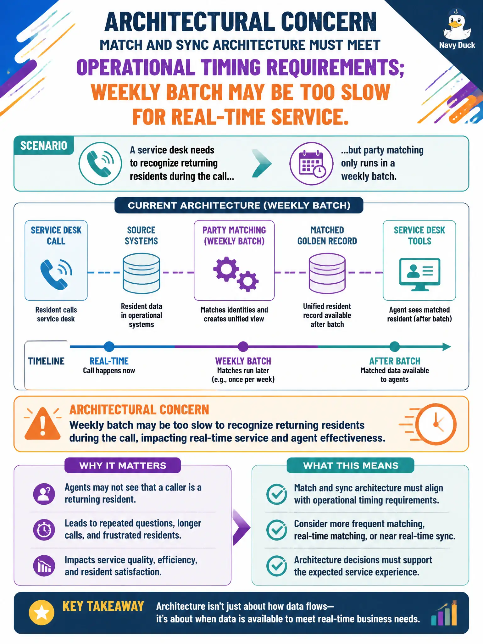 To Create an exciting colorful infographic that explains the concepts in the question: Question: A service desk needs to recognize returning residents during the call, but party matching only runs in a weekly batch. What architectural concern does this raise? Correct Answer: Match and sync architecture must meet operational timing requirements; weekly batch may be too slow for real-time service. Put EVERY visible label in double quotes. No people. No A/B/C/D letters. In one of the four corners put a little "Navy Duck".