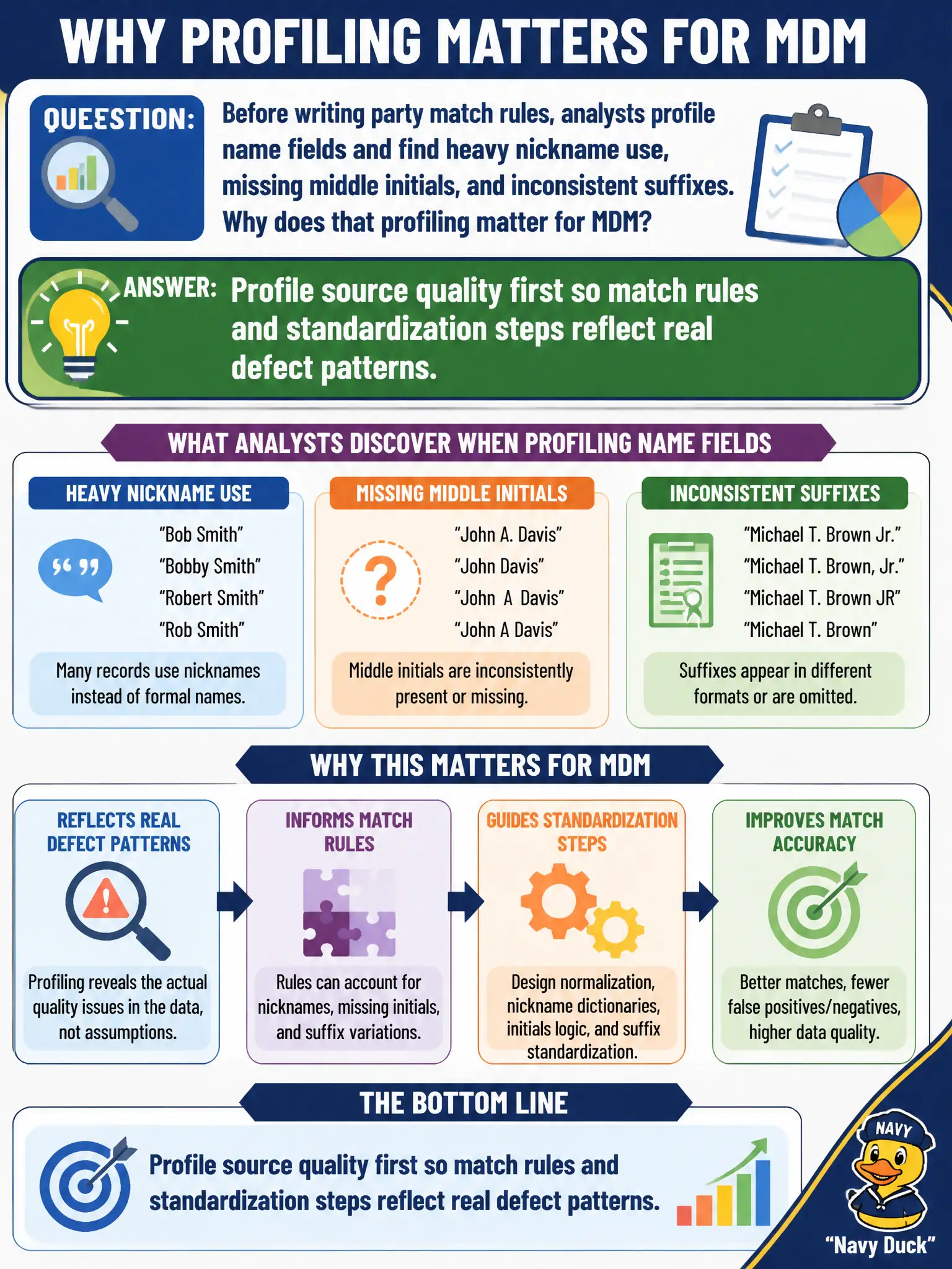 To Create an exciting colorful infographic that explains the concepts in the question: Question: Before writing party match rules, analysts profile name fields and find heavy nickname use, missing middle initials, and inconsistent suffixes. Why does that profiling matter for MDM? Correct Answer: Profile source quality first so match rules and standardization steps reflect real defect patterns. Put EVERY visible label in double quotes. No people. No A/B/C/D letters. In one of the four corners put a little "Navy Duck".