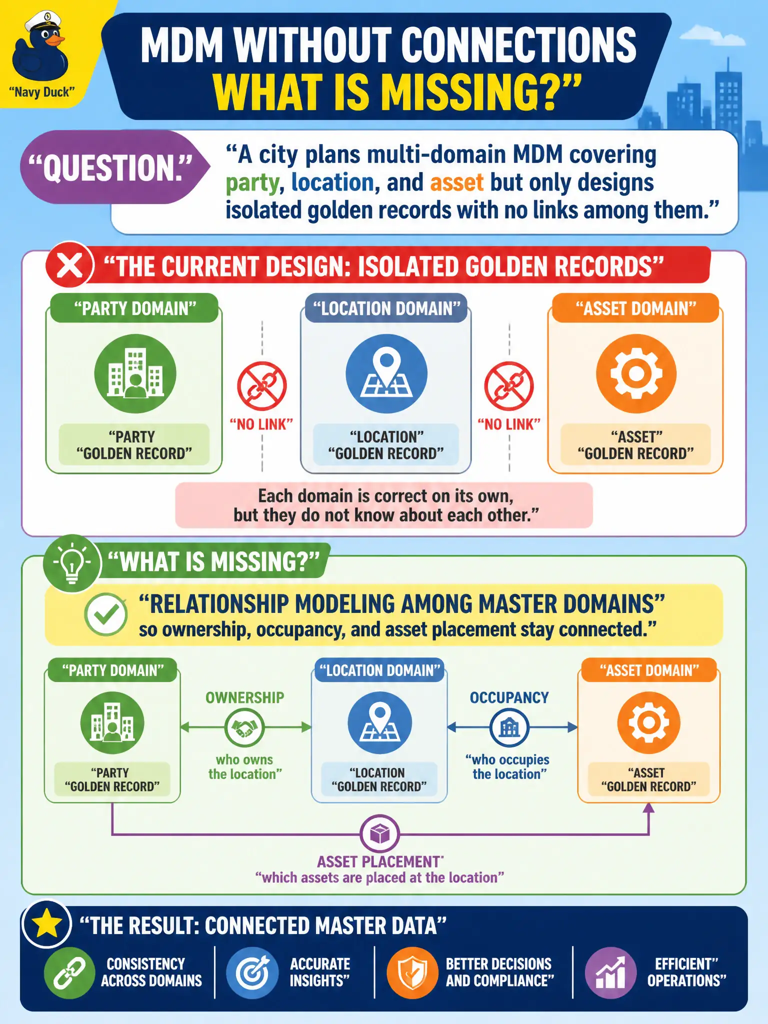 To Create an exciting colorful infographic that explains the concepts in the question: Question: A city plans multi-domain MDM covering party, location, and asset but only designs isolated golden records with no links among them. What is missing? Correct Answer: Relationship modeling among master domains so ownership, occupancy, and asset placement stay connected. Put EVERY visible label in double quotes. No people. No A/B/C/D letters. In one of the four corners put a little "Navy Duck".