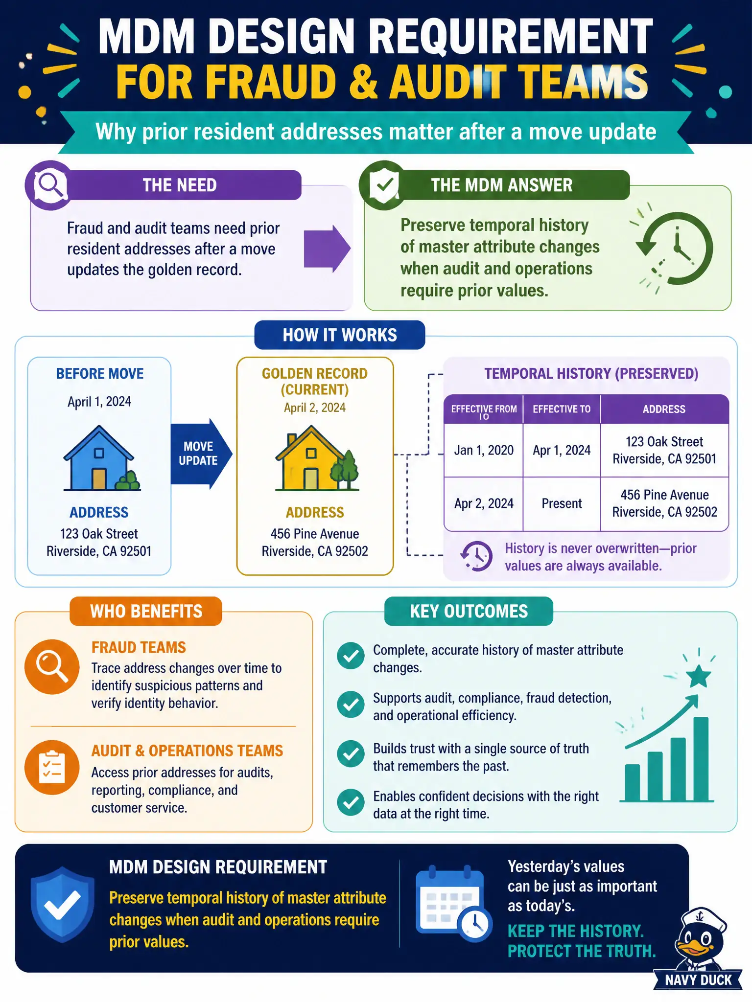 To Create an exciting colorful infographic that explains the concepts in the question: Question: Fraud and audit teams need prior resident addresses after a move updates the golden record. What MDM design requirement should be included? Correct Answer: Preserve temporal history of master attribute changes when audit and operations require prior values. Put EVERY visible label in double quotes. No people. No A/B/C/D letters. In one of the four corners put a little "Navy Duck".