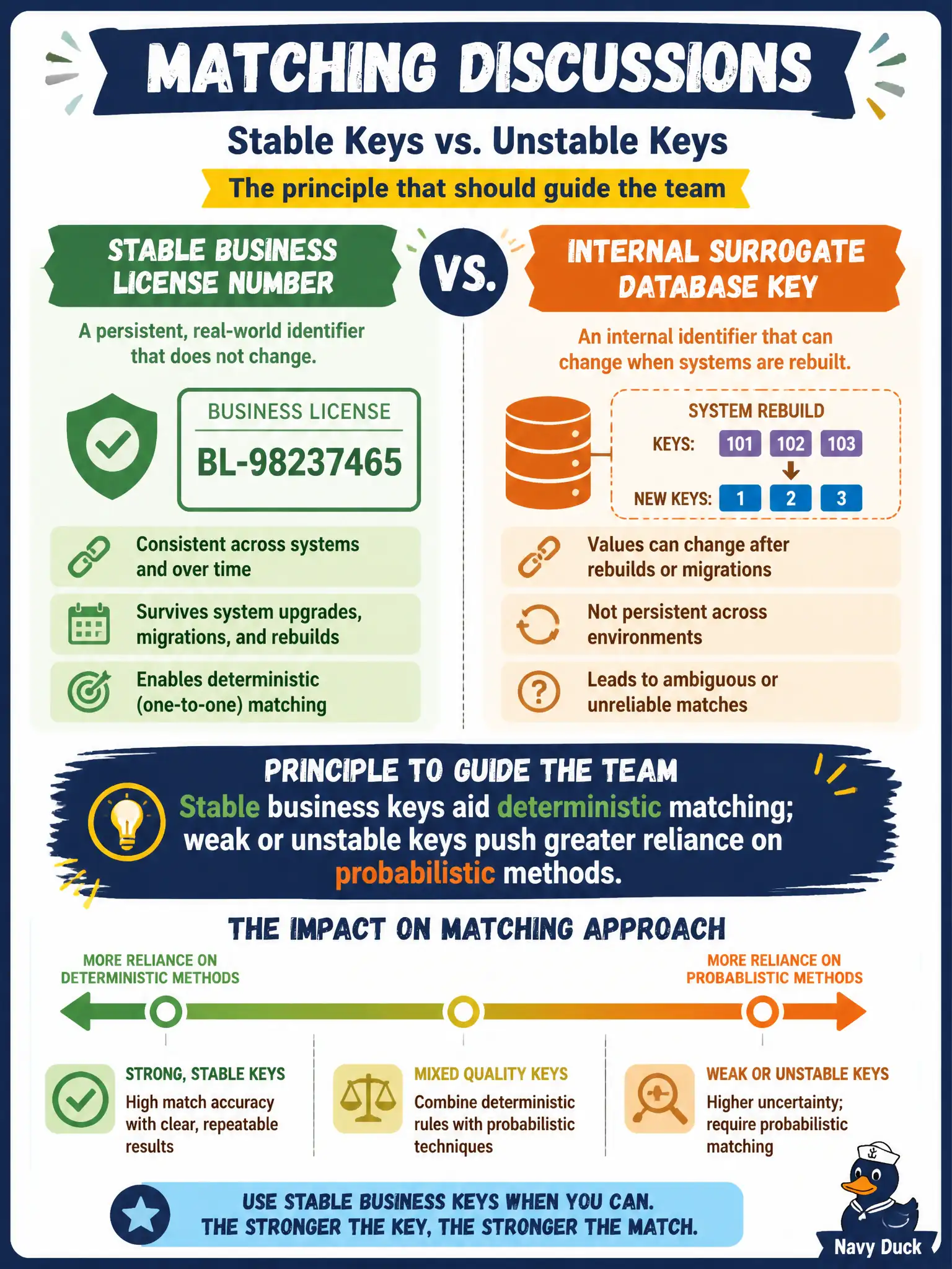 To Create an exciting colorful infographic that explains the concepts in the question: Question: Matching discussions contrast a stable business license number with an internal surrogate database key that resets when systems are rebuilt. What principle should guide the team? Correct Answer: Stable business keys aid deterministic matching; weak or unstable keys push greater reliance on probabilistic methods. Put EVERY visible label in double quotes. No people. No A/B/C/D letters. In one of the four corners put a little "Navy Duck".