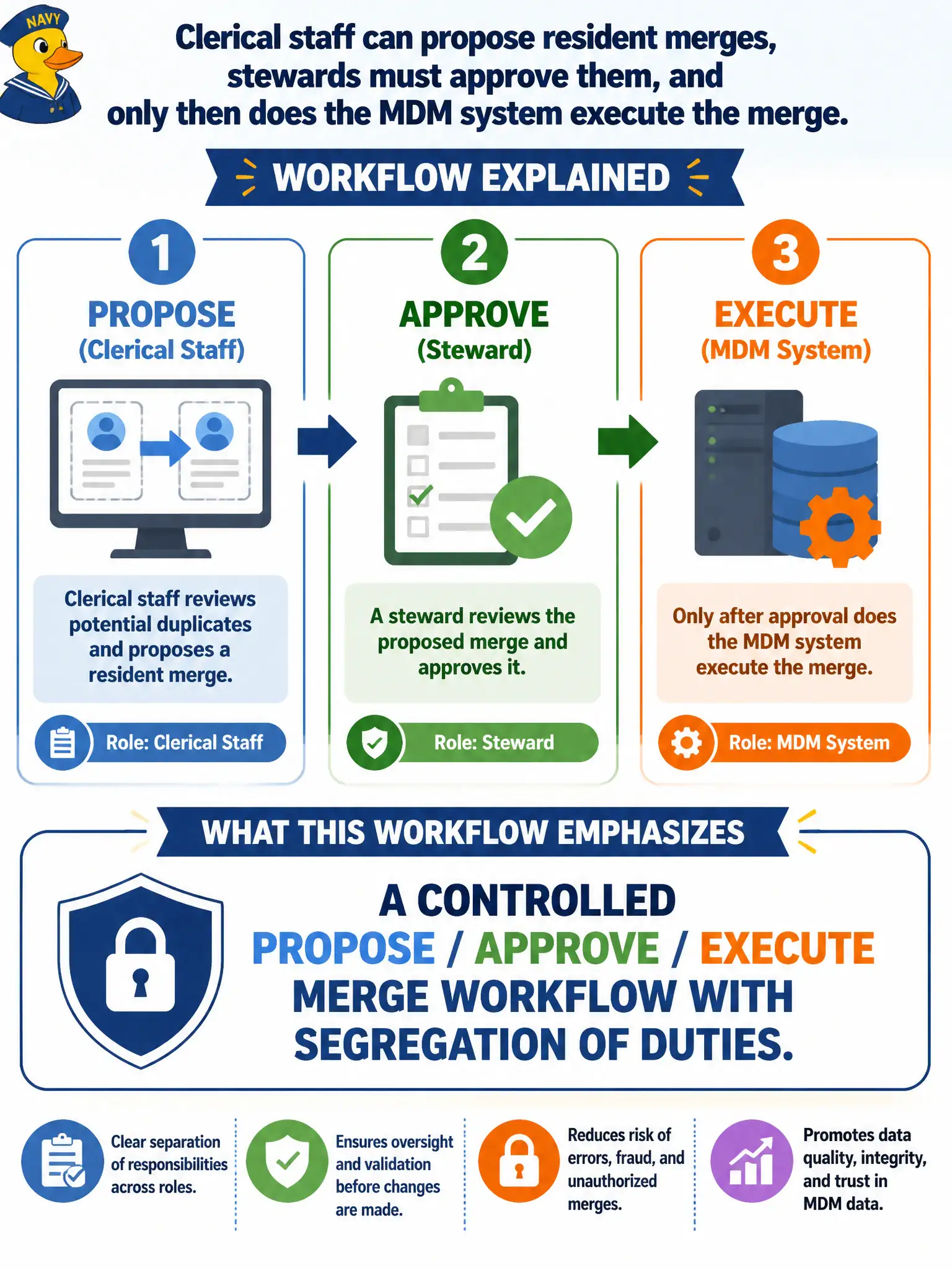 To Create an exciting colorful infographic that explains the concepts in the question: Question: Clerical staff can propose resident merges, stewards must approve them, and only then does the MDM system execute the merge. What does this workflow emphasize? Correct Answer: A controlled propose/approve/execute merge workflow with segregation of duties. Put EVERY visible label in double quotes. No people. No A/B/C/D letters. In one of the four corners put a little "Navy Duck".