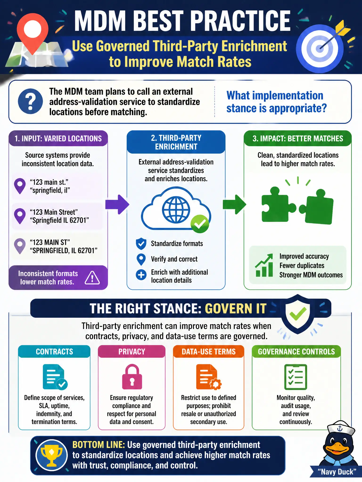 To Create an exciting colorful infographic that explains the concepts in the question: Question: The MDM team plans to call an external address-validation service to standardize locations before matching. What implementation stance is appropriate? Correct Answer: Third-party enrichment can improve match rates when contracts, privacy, and data-use terms are governed. Put EVERY visible label in double quotes. No people. No A/B/C/D letters. In one of the four corners put a little "Navy Duck".