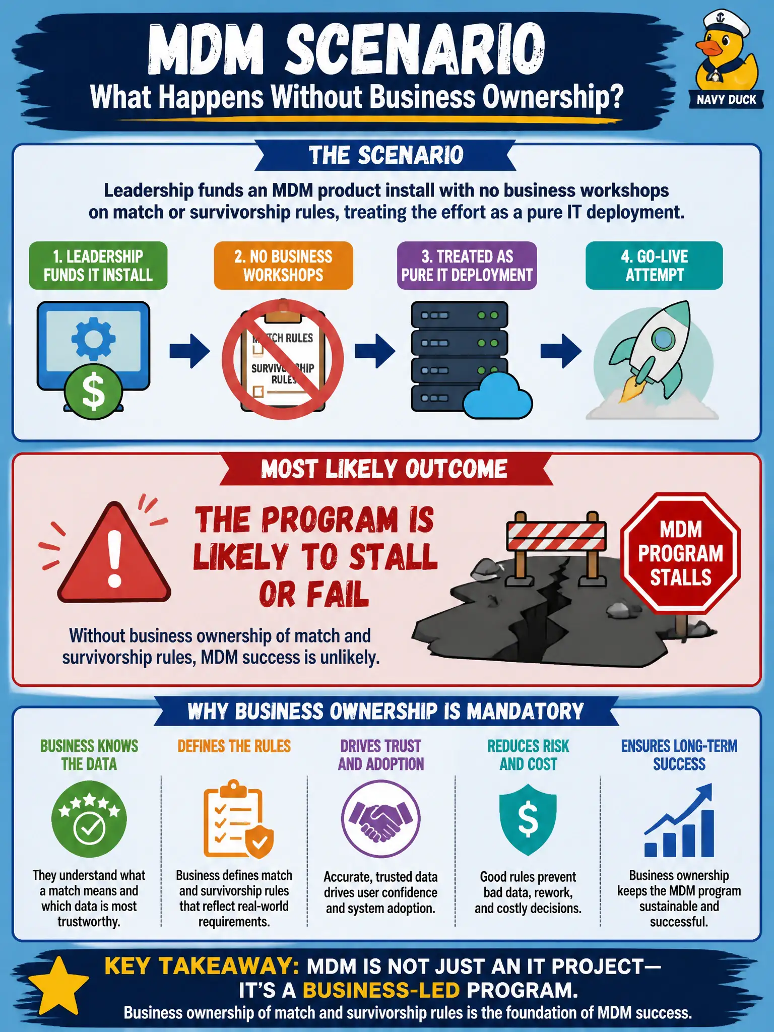To Create an exciting colorful infographic that explains the concepts in the question: Question: Leadership funds an MDM product install with no business workshops on match or survivorship rules, treating the effort as a pure IT deployment. What outcome is most likely? Correct Answer: The program is likely to stall or fail because business ownership of match and survivorship rules is mandatory for MDM success. Put EVERY visible label in double quotes. No people. No A/B/C/D letters. In one of the four corners put a little "Navy Duck".