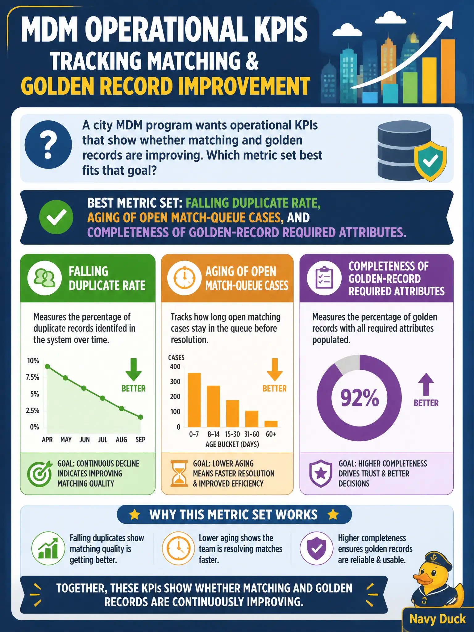 To Create an exciting colorful infographic that explains the concepts in the question: Question: A city MDM program wants operational KPIs that show whether matching and golden records are improving. Which metric set best fits that goal? Correct Answer: Falling duplicate rate, aging of open match-queue cases, and completeness of golden-record required attributes. Put EVERY visible label in double quotes. No people. No A/B/C/D letters. In one of the four corners put a little "Navy Duck".