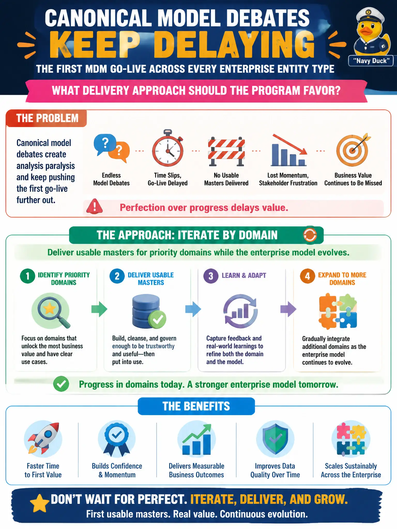 To Create an exciting colorful infographic that explains the concepts in the question: Question: Canonical model debates keep delaying the first MDM go-live across every enterprise entity type. What delivery approach should the program favor? Correct Answer: Iterate by domain—deliver usable masters for priority domains while the enterprise model evolves. Put EVERY visible label in double quotes. No people. No A/B/C/D letters. In one of the four corners put a little "Navy Duck".