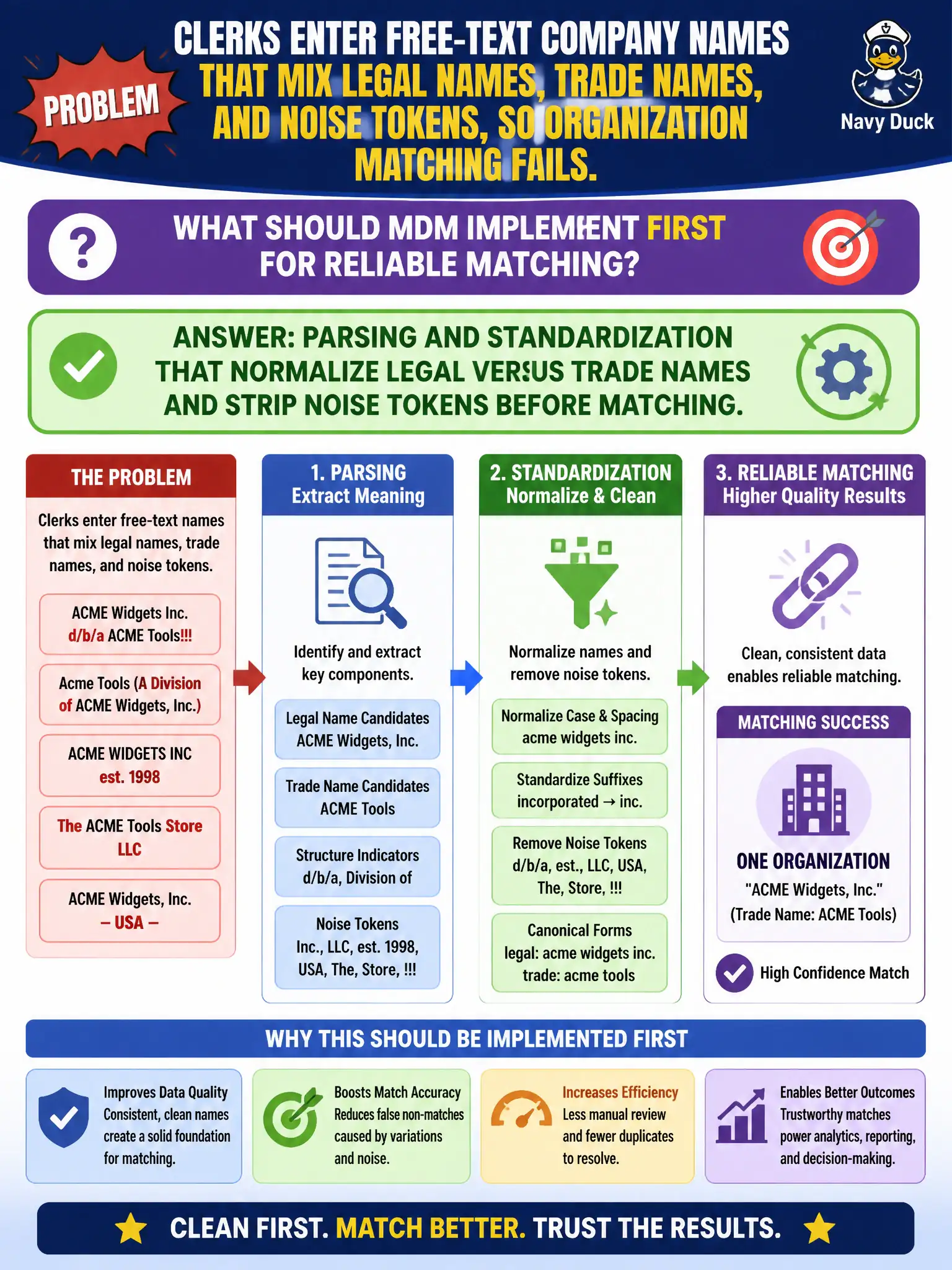 To Create an exciting colorful infographic that explains the concepts in the question: Question: Clerks enter free-text company names that mix legal names, trade names, and noise tokens, so organization matching fails. What should MDM implement first for reliable matching? Correct Answer: Parsing and standardization that normalize legal versus trade names and strip noise tokens before matching. Put EVERY visible label in double quotes. No people. No A/B/C/D letters. In one of the four corners put a little "Navy Duck".