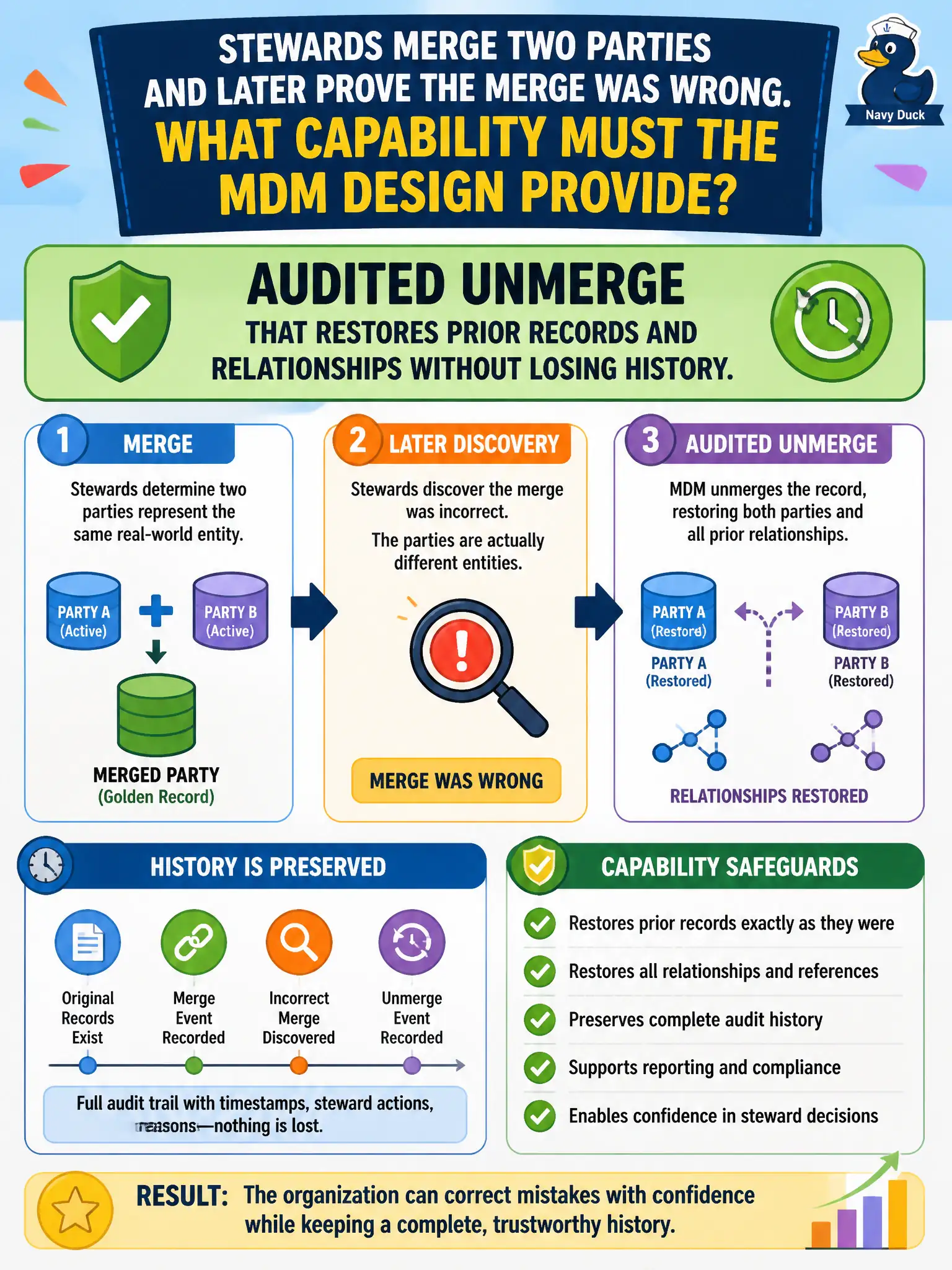 To Create an exciting colorful infographic that explains the concepts in the question: Question: Stewards merge two parties and later prove the merge was wrong. What capability must the MDM design provide? Correct Answer: Audited unmerge that restores prior records and relationships without losing history. Put EVERY visible label in double quotes. No people. No A/B/C/D letters. In one of the four corners put a little "Navy Duck".
