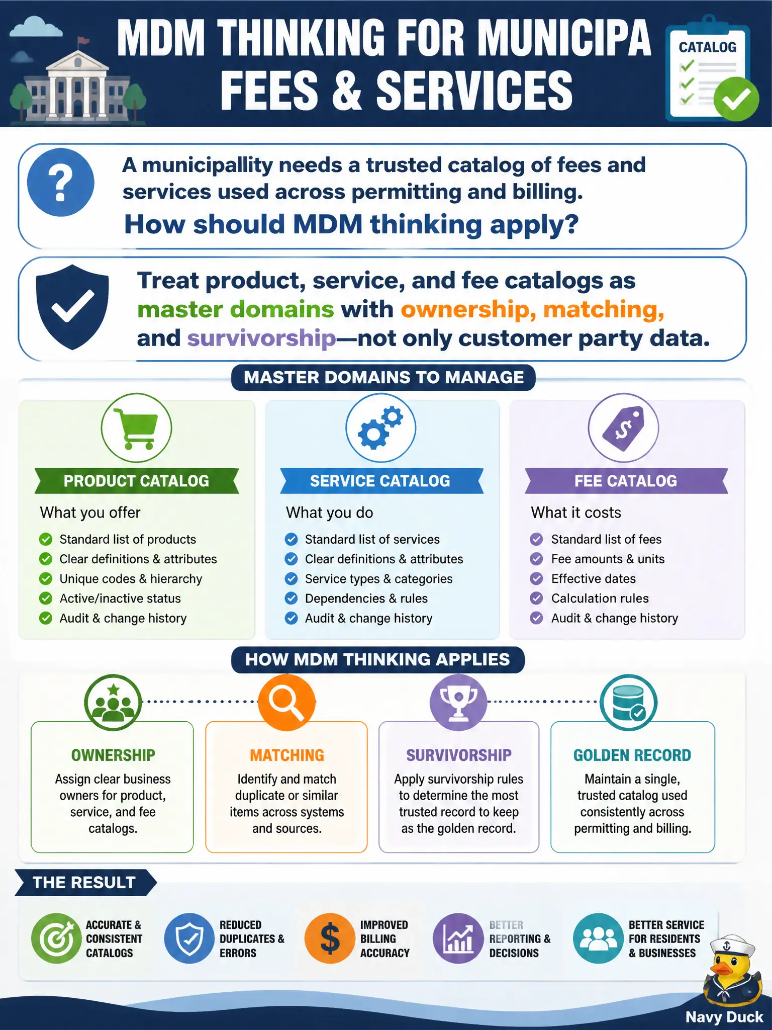 To Create an exciting colorful infographic that explains the concepts in the question: Question: A municipality needs a trusted catalog of fees and services used across permitting and billing. How should MDM thinking apply? Correct Answer: Treat product, service, and fee catalogs as master domains with ownership, matching, and survivorship—not only customer party data. Put EVERY visible label in double quotes. No people. No A/B/C/D letters. In one of the four corners put a little "Navy Duck".