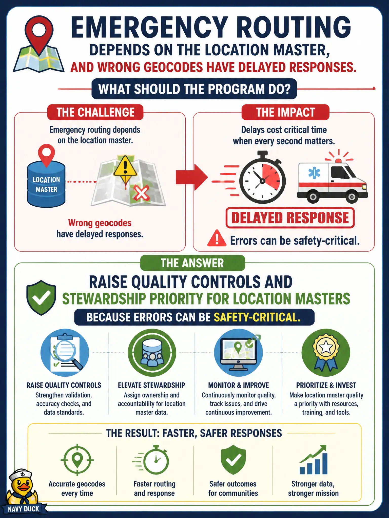 To Create an exciting colorful infographic that explains the concepts in the question: Question: Emergency routing depends on the location master, and wrong geocodes have delayed responses. What should the program do? Correct Answer: Raise quality controls and stewardship priority for location masters because errors can be safety-critical. Put EVERY visible label in double quotes. No people. No A/B/C/D letters. In one of the four corners put a little "Navy Duck".
