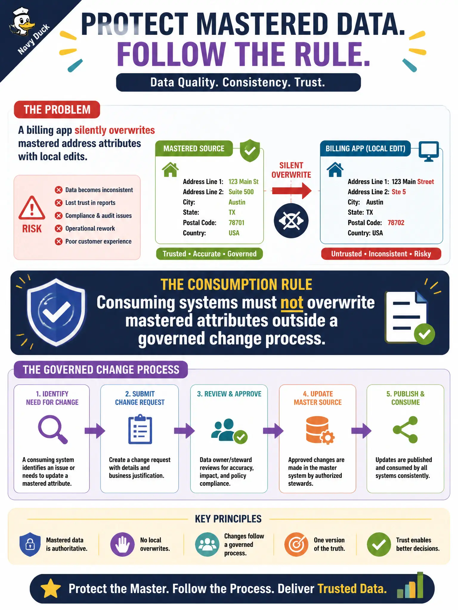 To Create an exciting colorful infographic that explains the concepts in the question: Question: A billing app silently overwrites mastered address attributes with local edits. What consumption rule should governance enforce? Correct Answer: Consuming systems must not overwrite mastered attributes outside a governed change process. Put EVERY visible label in double quotes. No people. No A/B/C/D letters. In one of the four corners put a little "Navy Duck".