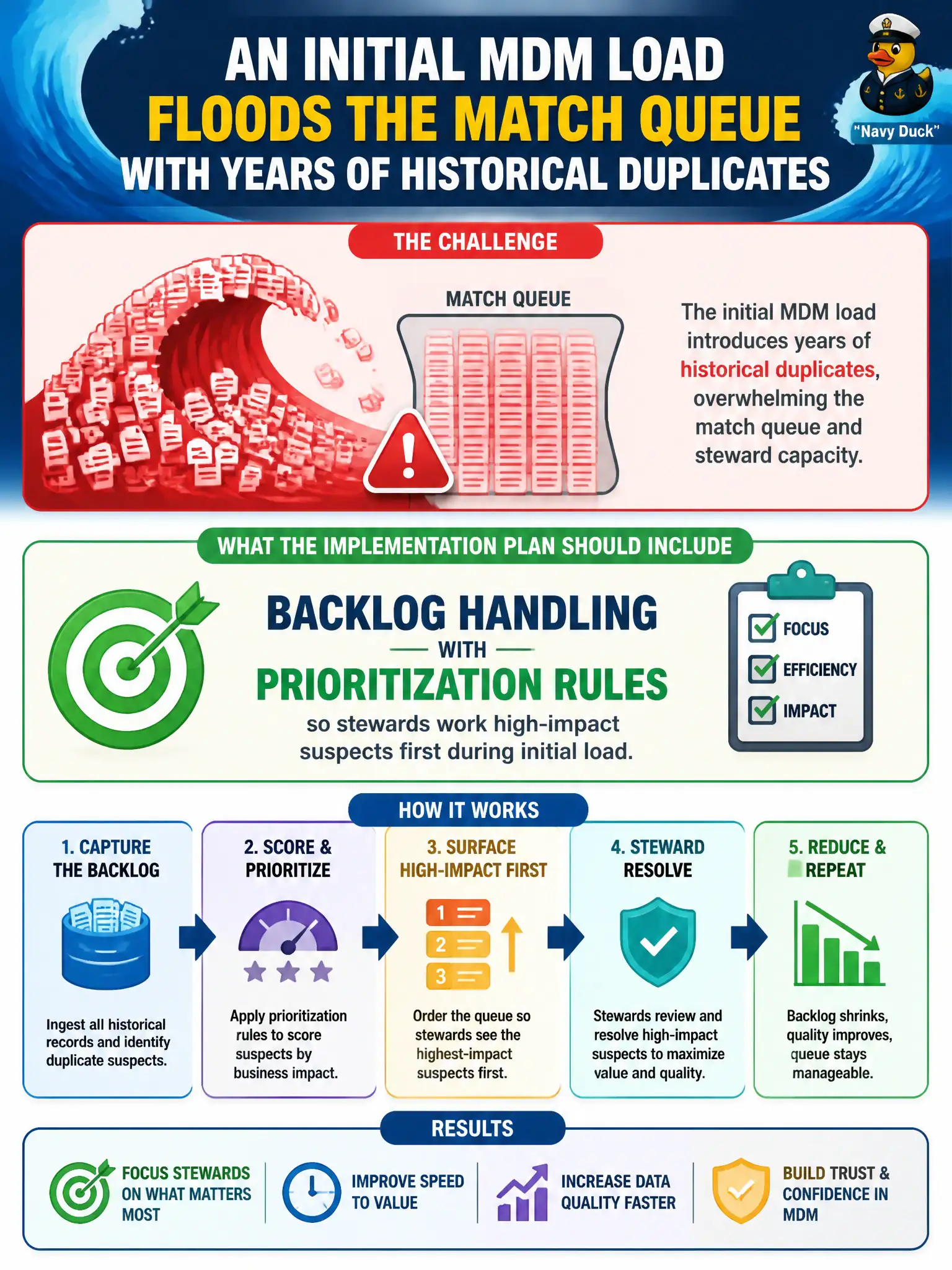 To Create an exciting colorful infographic that explains the concepts in the question: Question: An initial MDM load floods the match queue with years of historical duplicates. What should the implementation plan include? Correct Answer: Backlog handling with prioritization rules so stewards work high-impact suspects first during initial load. Put EVERY visible label in double quotes. No people. No A/B/C/D letters. In one of the four corners put a little "Navy Duck".