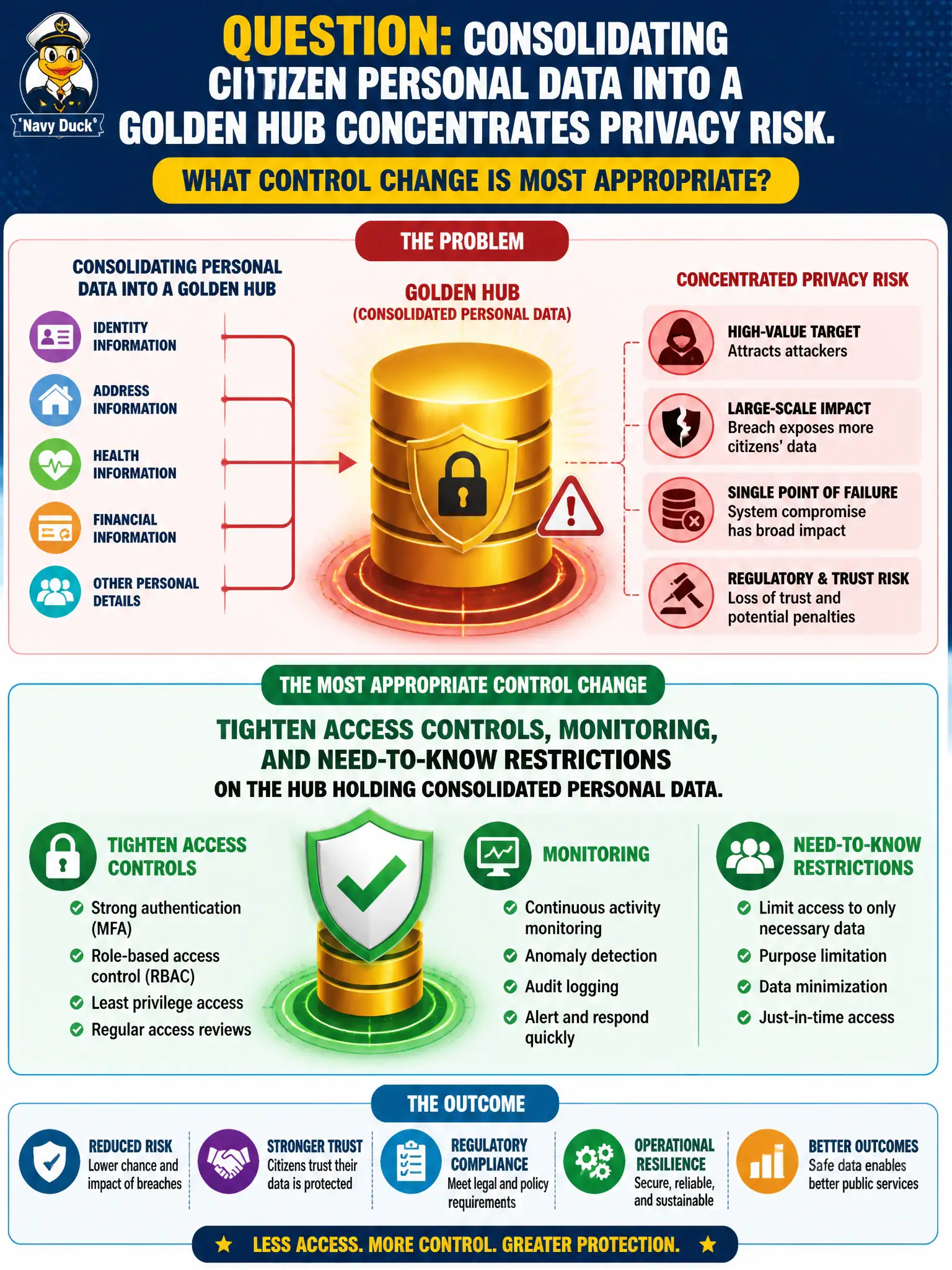 To Create an exciting colorful infographic that explains the concepts in the question: Question: Consolidating citizen personal data into a golden hub concentrates privacy risk. What control change is most appropriate? Correct Answer: Tighten access controls, monitoring, and need-to-know restrictions on the hub holding consolidated personal data. Put EVERY visible label in double quotes. No people. No A/B/C/D letters. In one of the four corners put a little "Navy Duck".