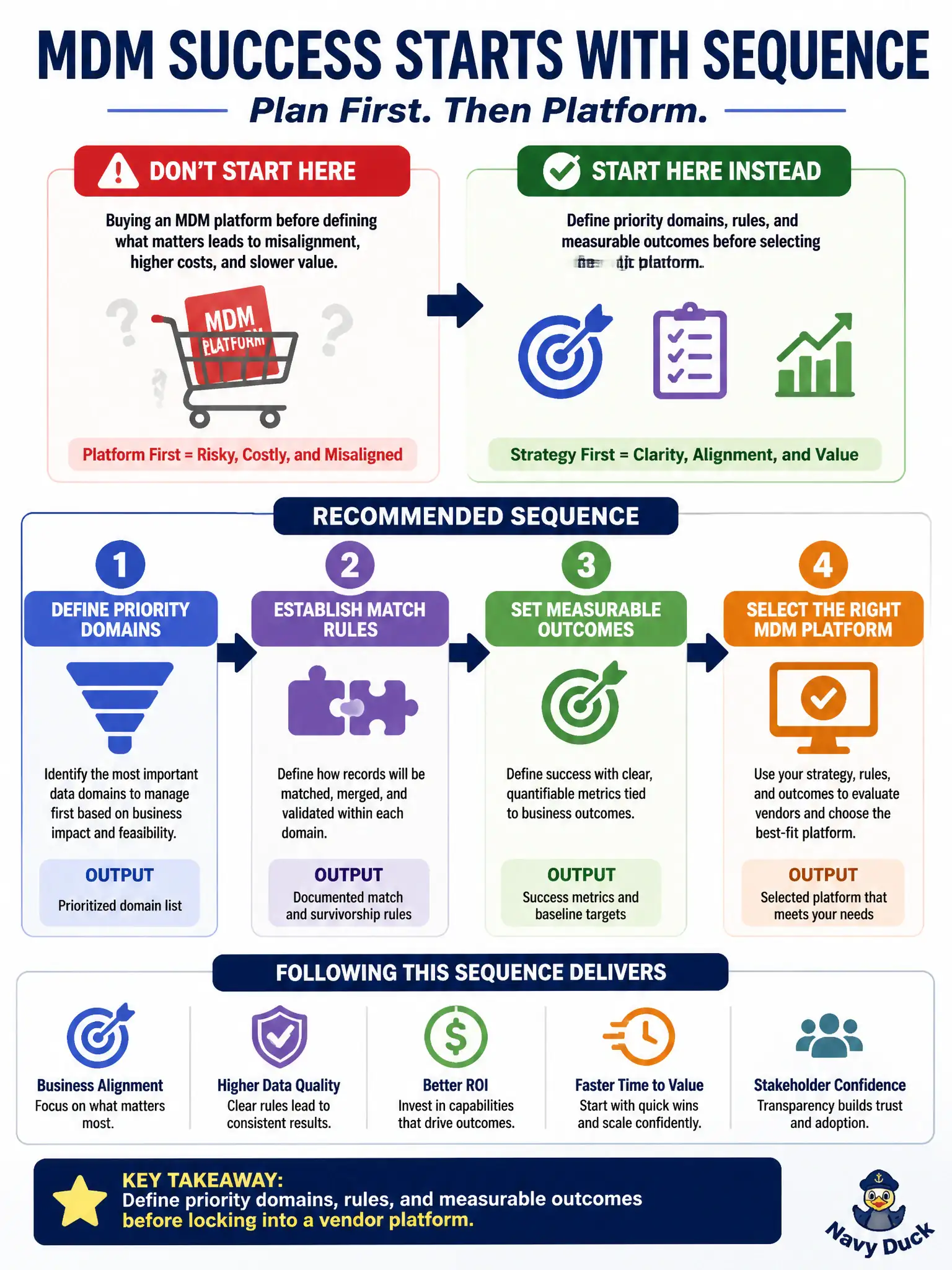 To Create an exciting colorful infographic that explains the concepts in the question: Question: Leadership wants to buy an MDM platform before domains, match rules, or success metrics are defined. What sequencing should the candidate recommend? Correct Answer: Define priority domains, rules, and measurable outcomes before locking into a vendor platform. Put EVERY visible label in double quotes. No people. No A/B/C/D letters. In one of the four corners put a little "Navy Duck".