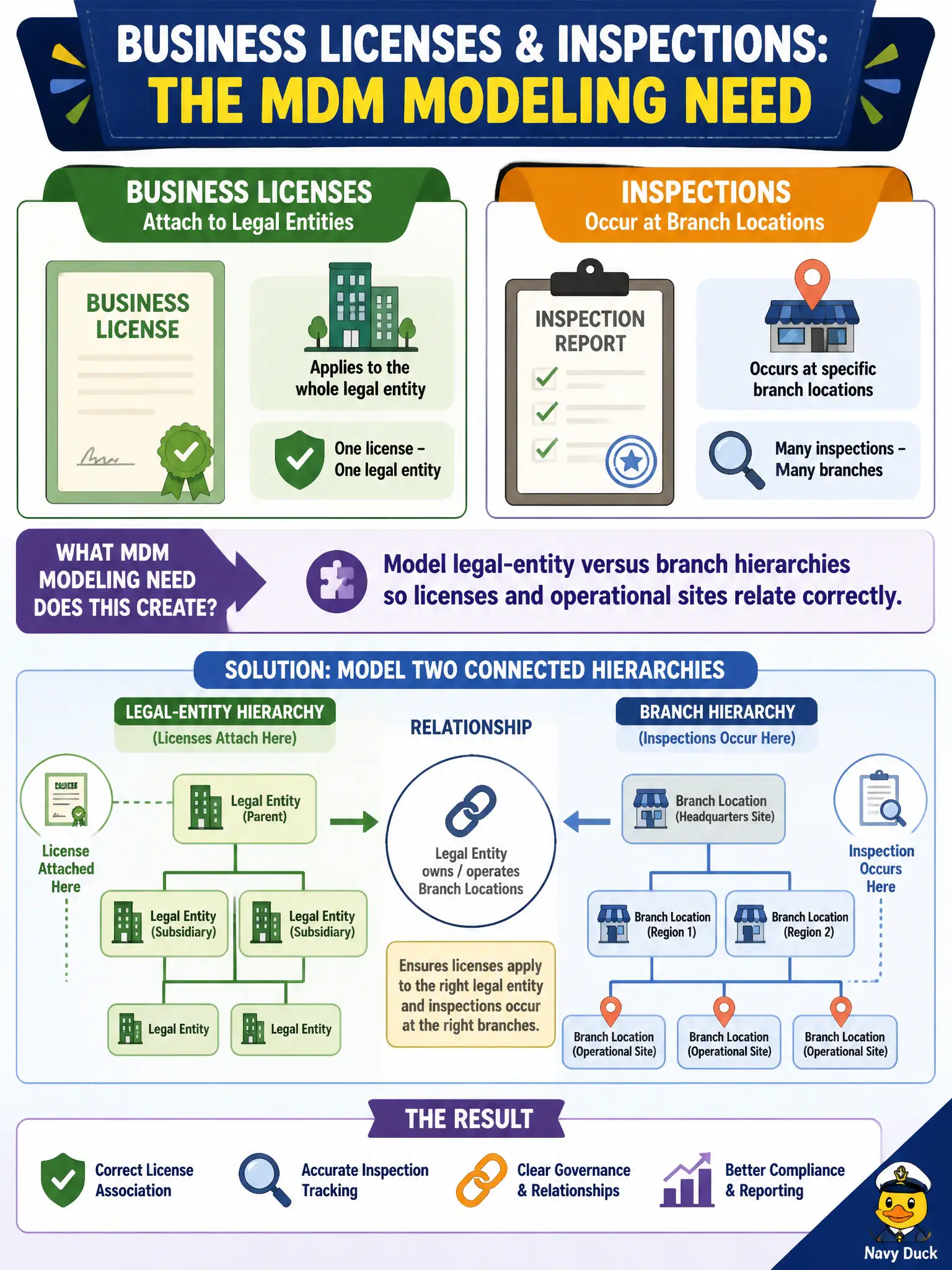 To Create an exciting colorful infographic that explains the concepts in the question: Question: Business licenses must attach to legal entities while inspections occur at branch locations. What MDM modeling need does this create? Correct Answer: Model legal-entity versus branch hierarchies so licenses and operational sites relate correctly. Put EVERY visible label in double quotes. No people. No A/B/C/D letters. In one of the four corners put a little "Navy Duck".