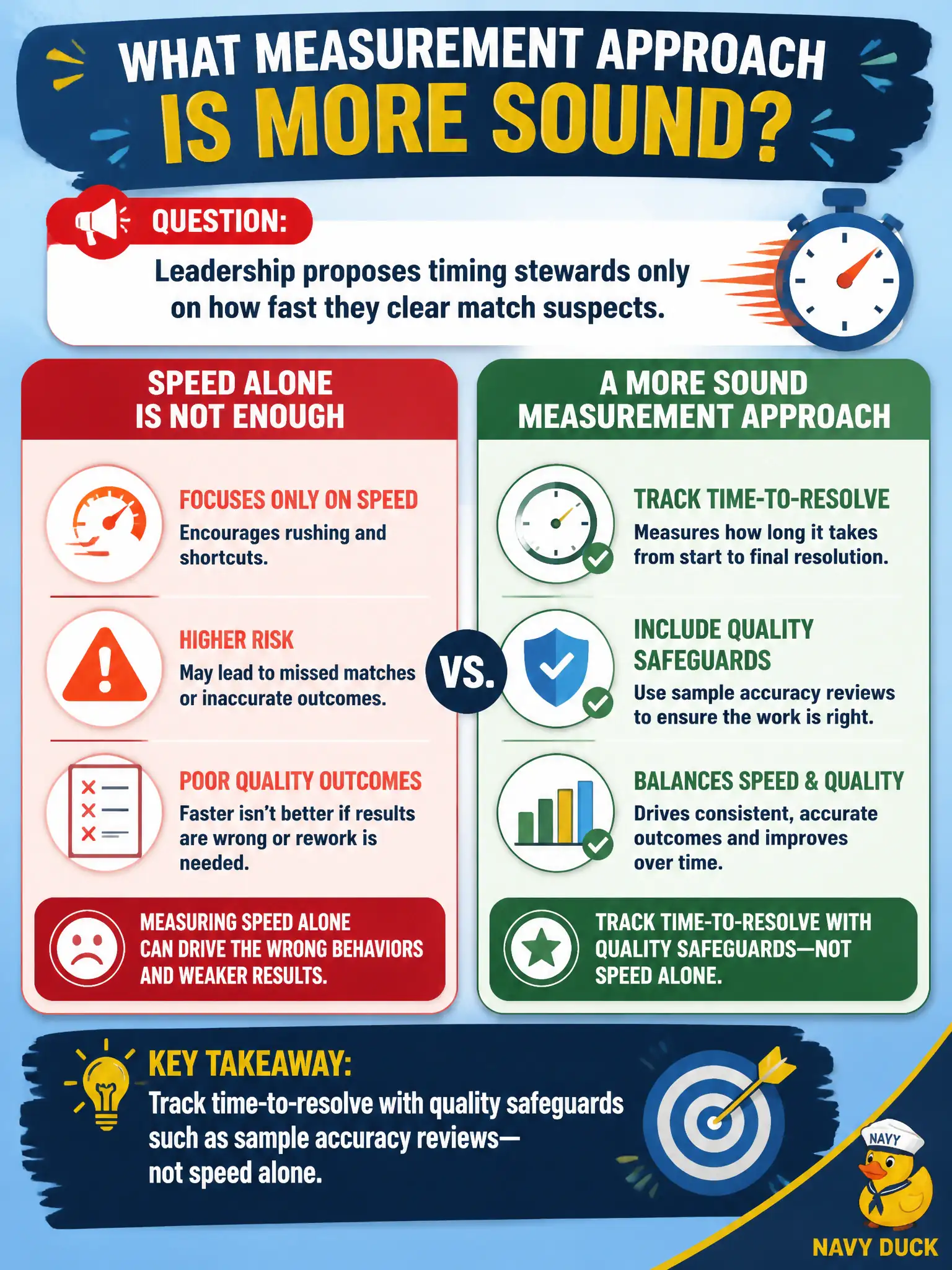 To Create an exciting colorful infographic that explains the concepts in the question: Question: Leadership proposes timing stewards only on how fast they clear match suspects. What measurement approach is more sound? Correct Answer: Track time-to-resolve with quality safeguards such as sample accuracy reviews—not speed alone. Put EVERY visible label in double quotes. No people. No A/B/C/D letters. In one of the four corners put a little "Navy Duck".