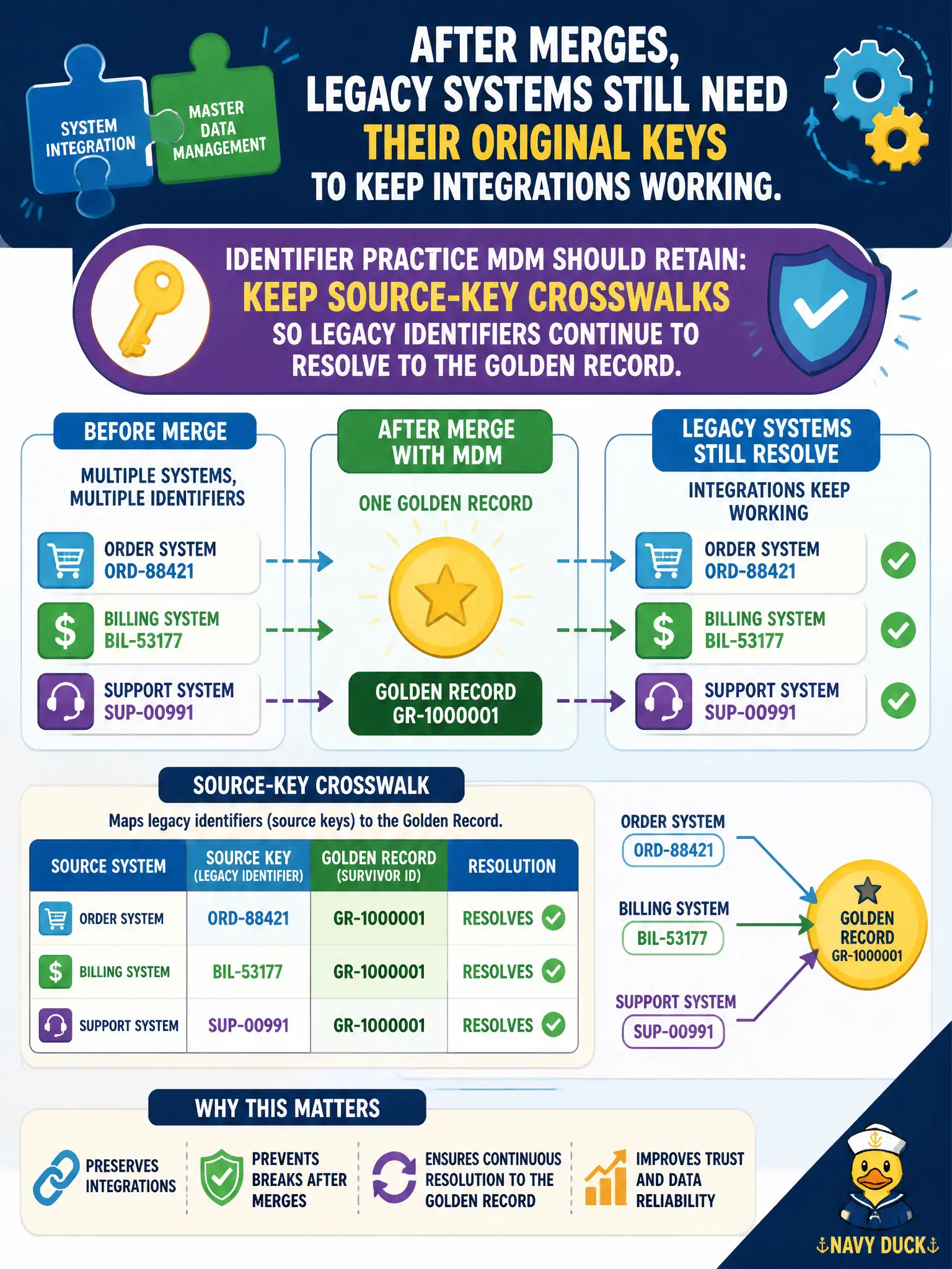 To Create an exciting colorful infographic that explains the concepts in the question: Question: After merges, legacy systems still need their original keys to keep integrations working. What identifier practice should MDM retain? Correct Answer: Keep source-key crosswalks so legacy identifiers continue to resolve to the golden record. Put EVERY visible label in double quotes. No people. No A/B/C/D letters. In one of the four corners put a little "Navy Duck".