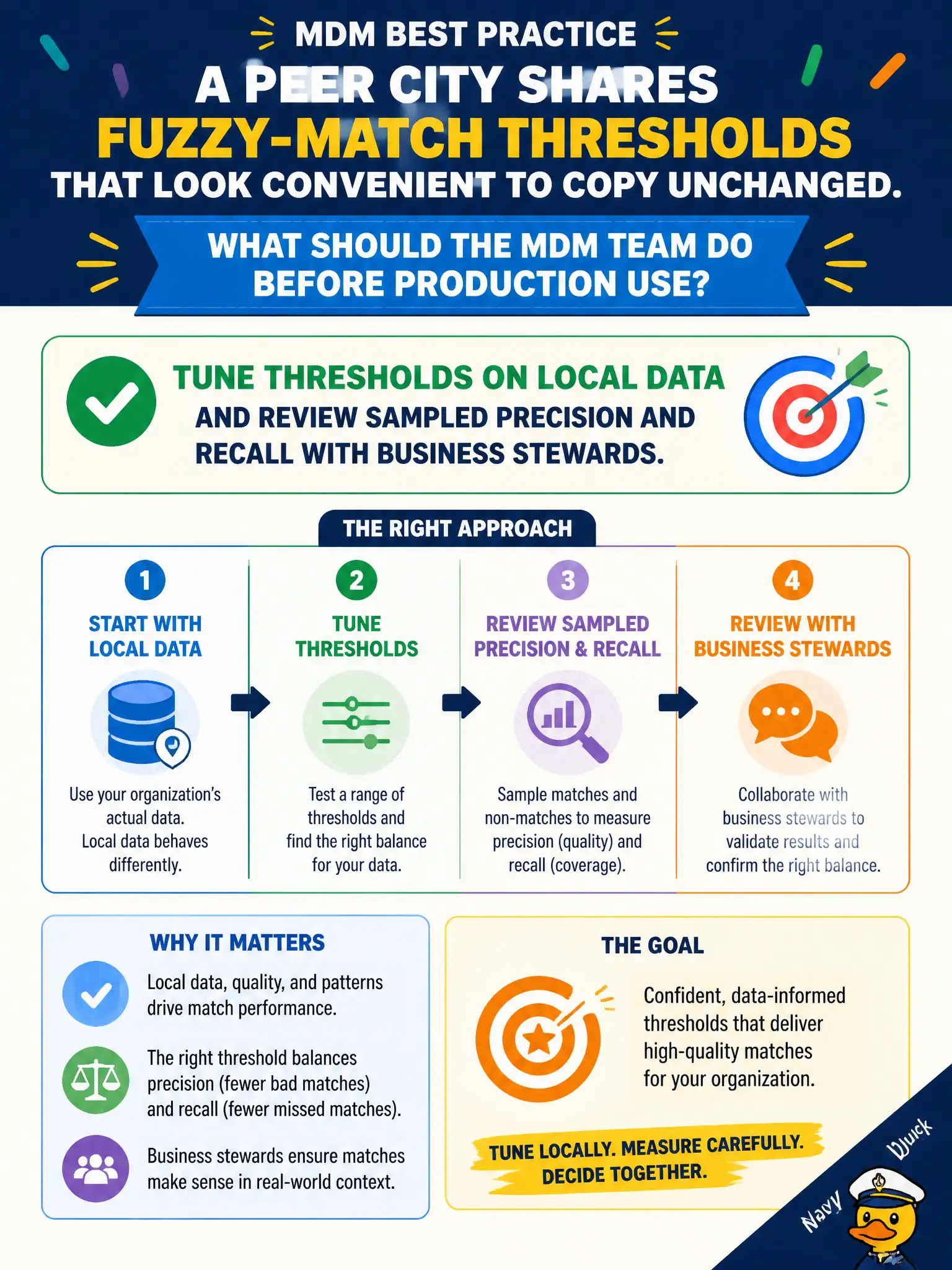 To Create an exciting colorful infographic that explains the concepts in the question: Question: A peer city shares fuzzy-match thresholds that look convenient to copy unchanged. What should the MDM team do before production use? Correct Answer: Tune thresholds on local data and review sampled precision and recall with business stewards. Put EVERY visible label in double quotes. No people. No A/B/C/D letters. In one of the four corners put a little "Navy Duck".