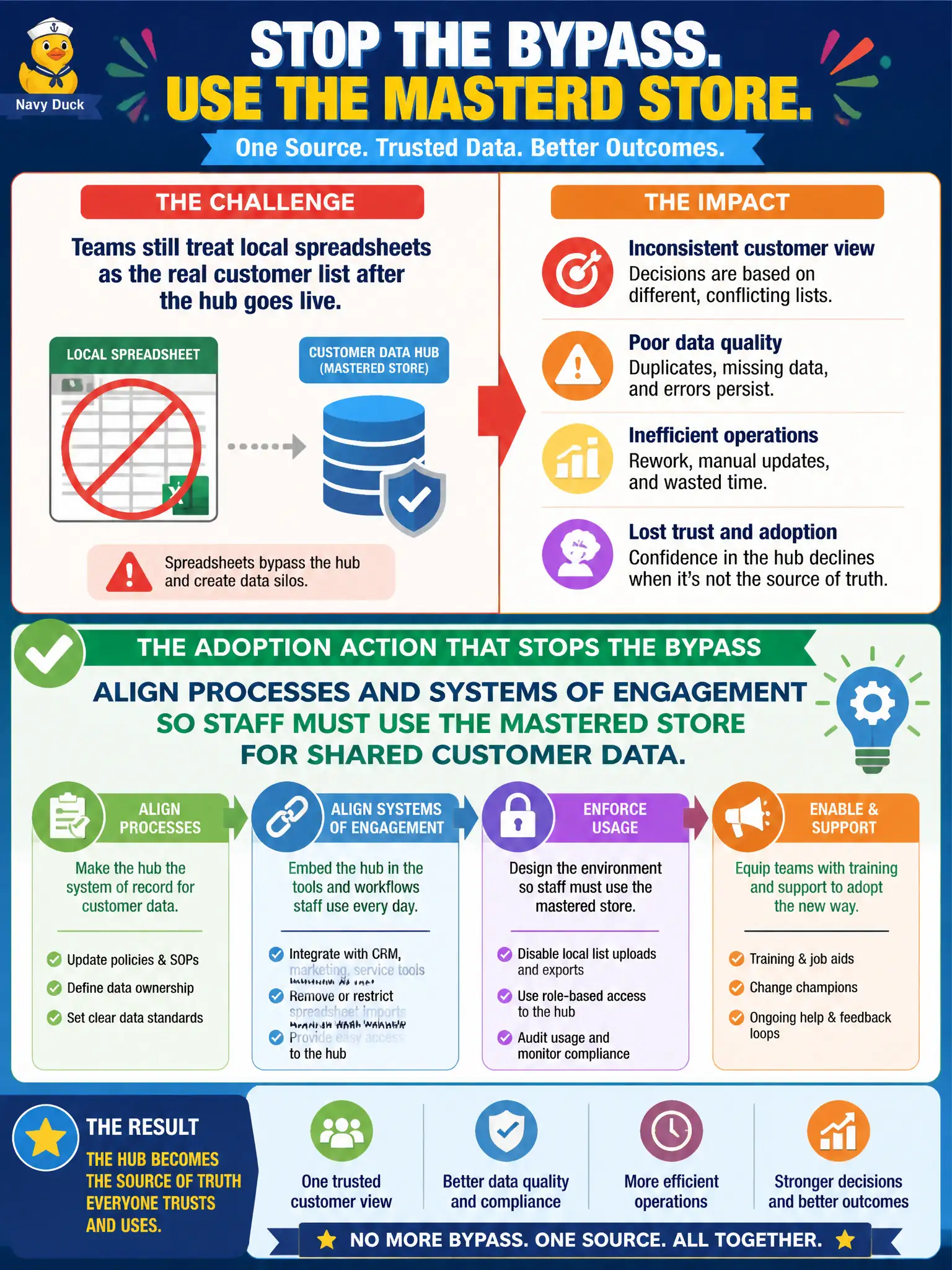 To Create an exciting colorful infographic that explains the concepts in the question: Question: Teams still treat local spreadsheets as the real customer list after the hub goes live. What adoption action best addresses the bypass? Correct Answer: Align processes and systems of engagement so staff must use the mastered store for shared customer data. Put EVERY visible label in double quotes. No people. No A/B/C/D letters. In one of the four corners put a little "Navy Duck".