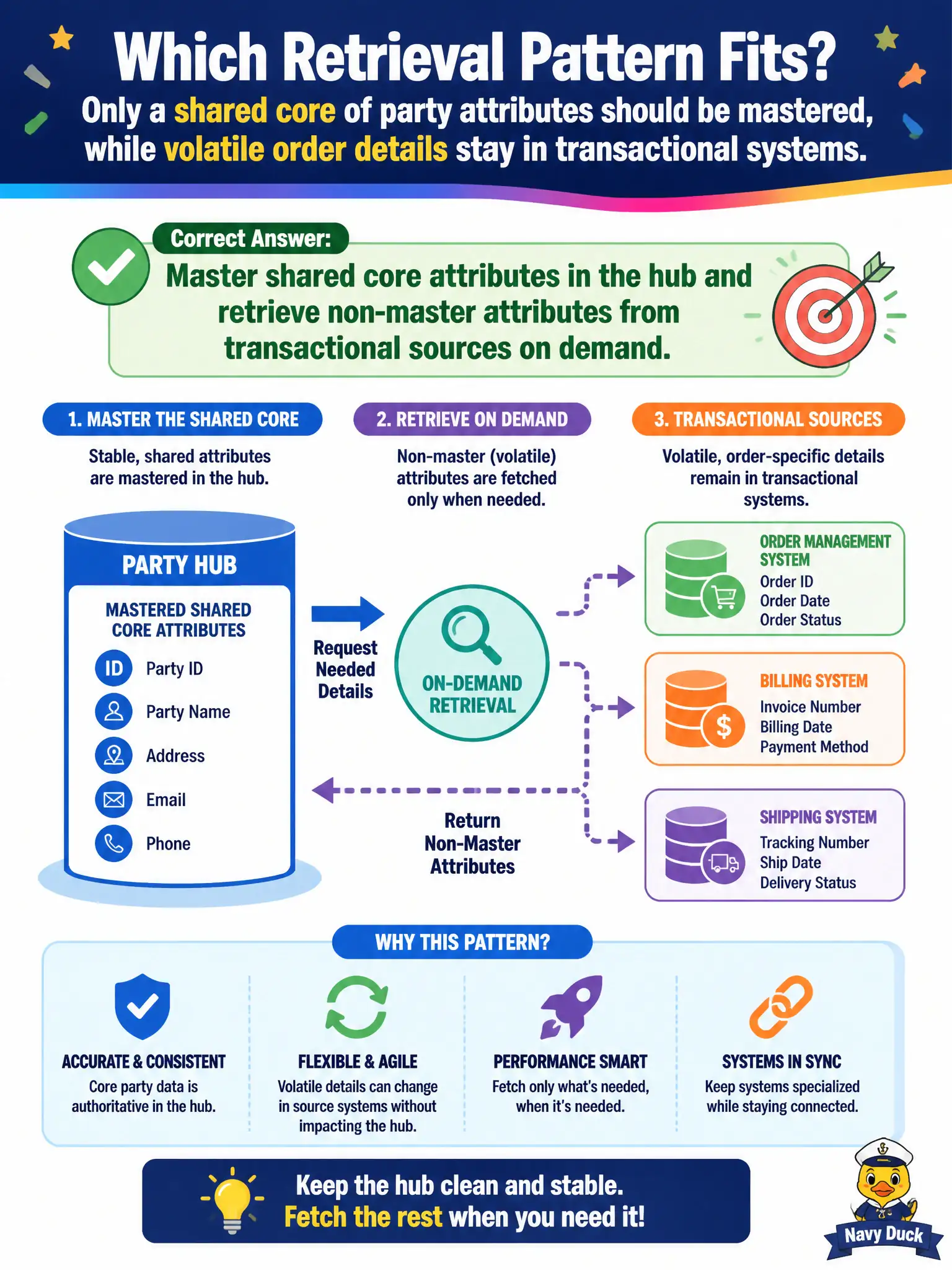 To Create an exciting colorful infographic that explains the concepts in the question: Question: Only a shared core of party attributes should be mastered, while volatile order details stay in transactional systems. Which retrieval pattern fits? Correct Answer: Master shared core attributes in the hub and retrieve non-master attributes from transactional sources on demand. Put EVERY visible label in double quotes. No people. No A/B/C/D letters. In one of the four corners put a little "Navy Duck".