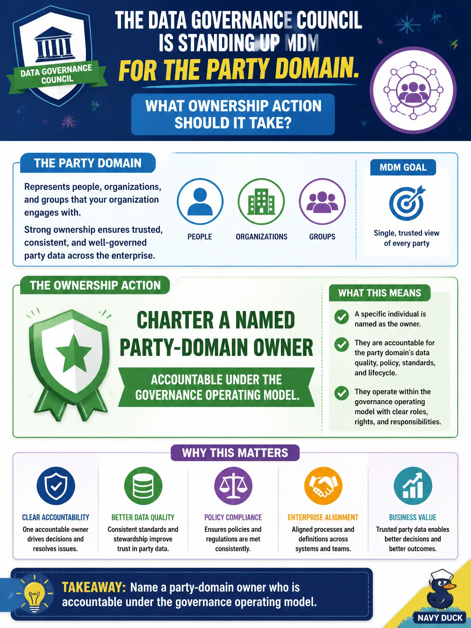 To Create an exciting colorful infographic that explains the concepts in the question: Question: The data governance council is standing up MDM for the party domain. What ownership action should it take? Correct Answer: Charter a named party-domain owner accountable under the governance operating model. Put EVERY visible label in double quotes. No people. No A/B/C/D letters. In one of the four corners put a little "Navy Duck".
