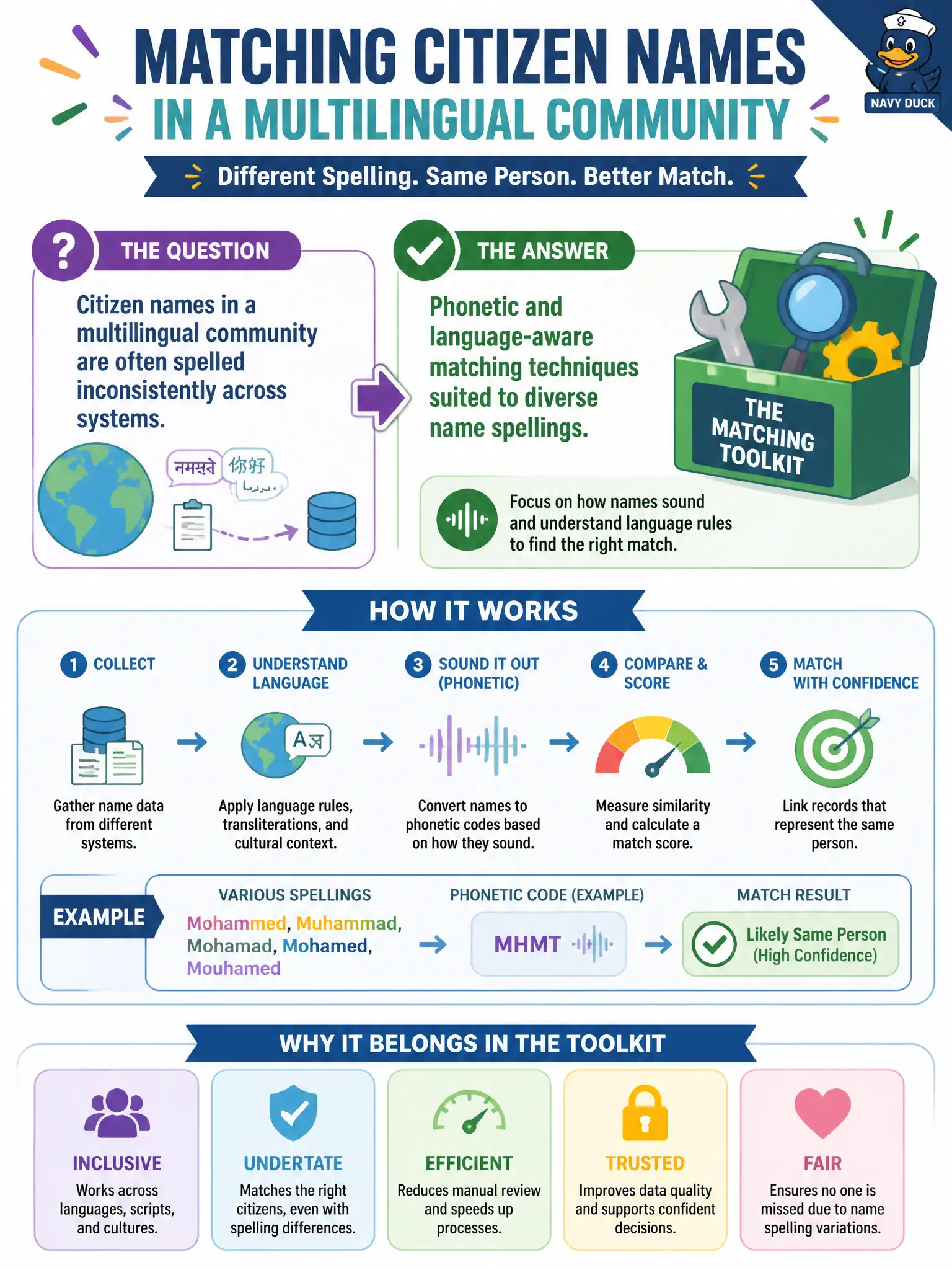 To Create an exciting colorful infographic that explains the concepts in the question: Question: Citizen names in a multilingual community are often spelled inconsistently across systems. Which matching technique belongs in the toolkit? Correct Answer: Phonetic and language-aware matching techniques suited to diverse name spellings. Put EVERY visible label in double quotes. No people. No A/B/C/D letters. In one of the four corners put a little "Navy Duck".