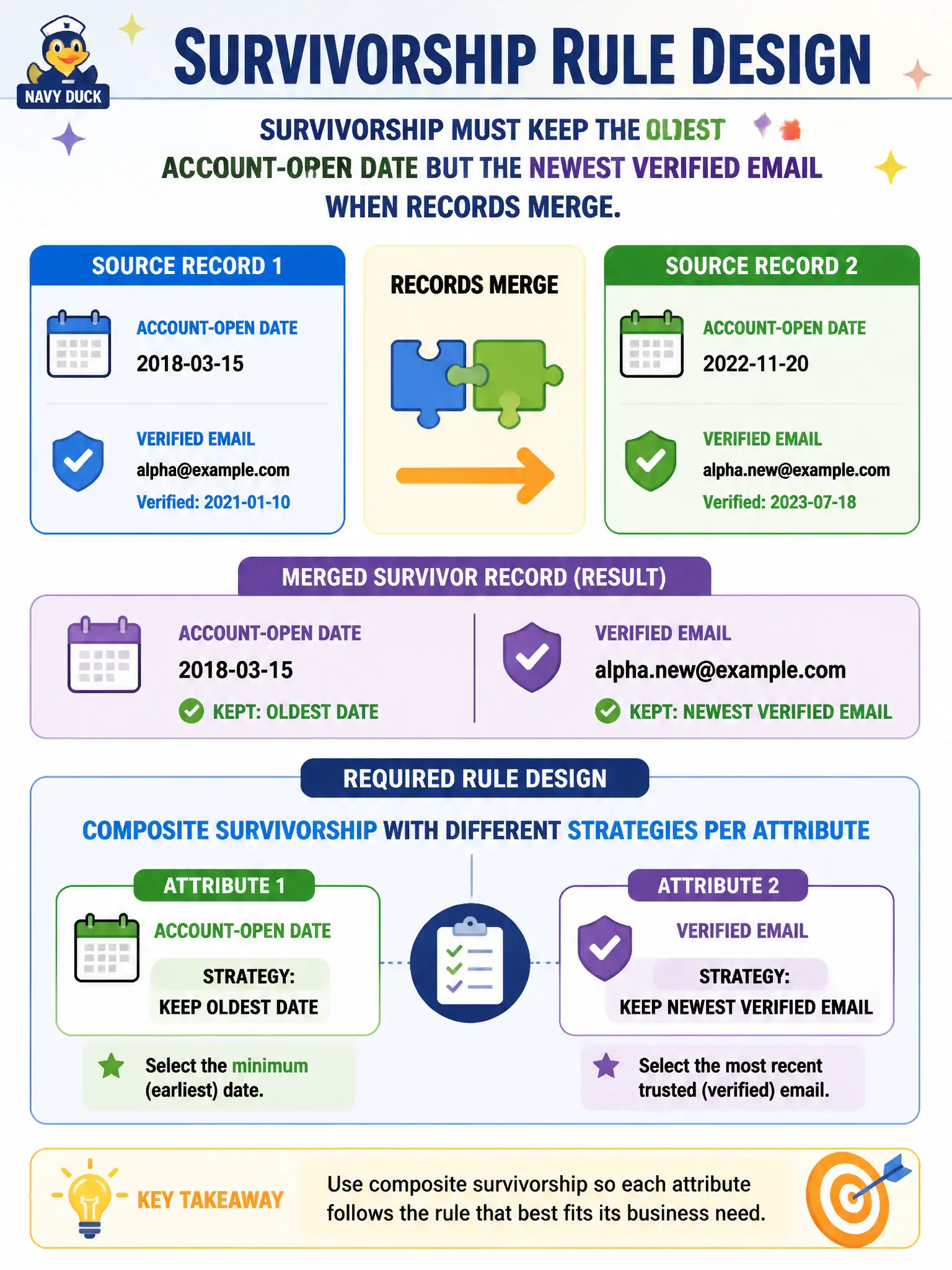To Create an exciting colorful infographic that explains the concepts in the question: Question: Survivorship must keep the oldest account-open date but the newest verified email when records merge. What rule design is required? Correct Answer: Composite survivorship with different strategies per attribute—such as oldest date versus newest trusted email. Put EVERY visible label in double quotes. No people. No A/B/C/D letters. In one of the four corners put a little "Navy Duck".