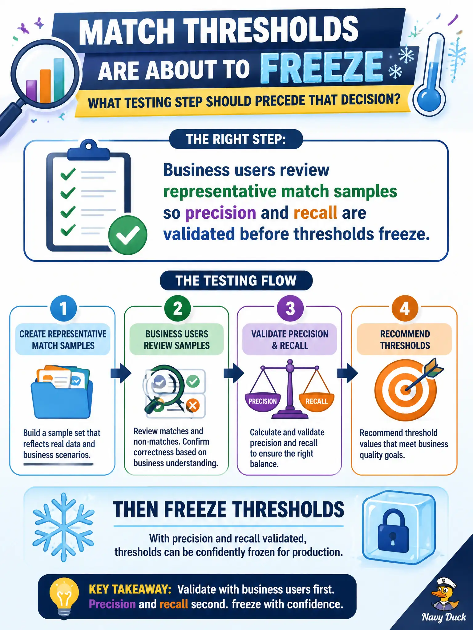 To Create an exciting colorful infographic that explains the concepts in the question: Question: Match thresholds are about to freeze for production. What testing step should precede that decision? Correct Answer: Business users review representative match samples so precision and recall are validated before thresholds freeze. Put EVERY visible label in double quotes. No people. No A/B/C/D letters. In one of the four corners put a little "Navy Duck".