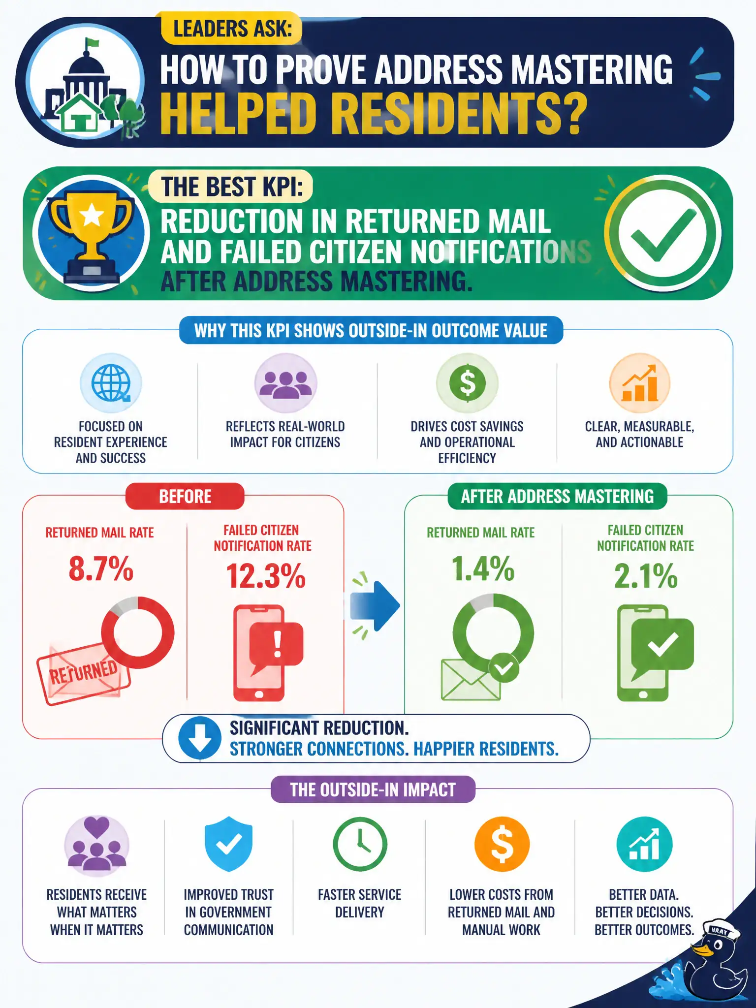 To Create an exciting colorful infographic that explains the concepts in the question: Question: Leaders ask how to prove address mastering helped residents. Which KPI best shows outside-in outcome value? Correct Answer: Reduction in returned mail and failed citizen notifications after address mastering. Put EVERY visible label in double quotes. No people. No A/B/C/D letters. In one of the four corners put a little "Navy Duck".