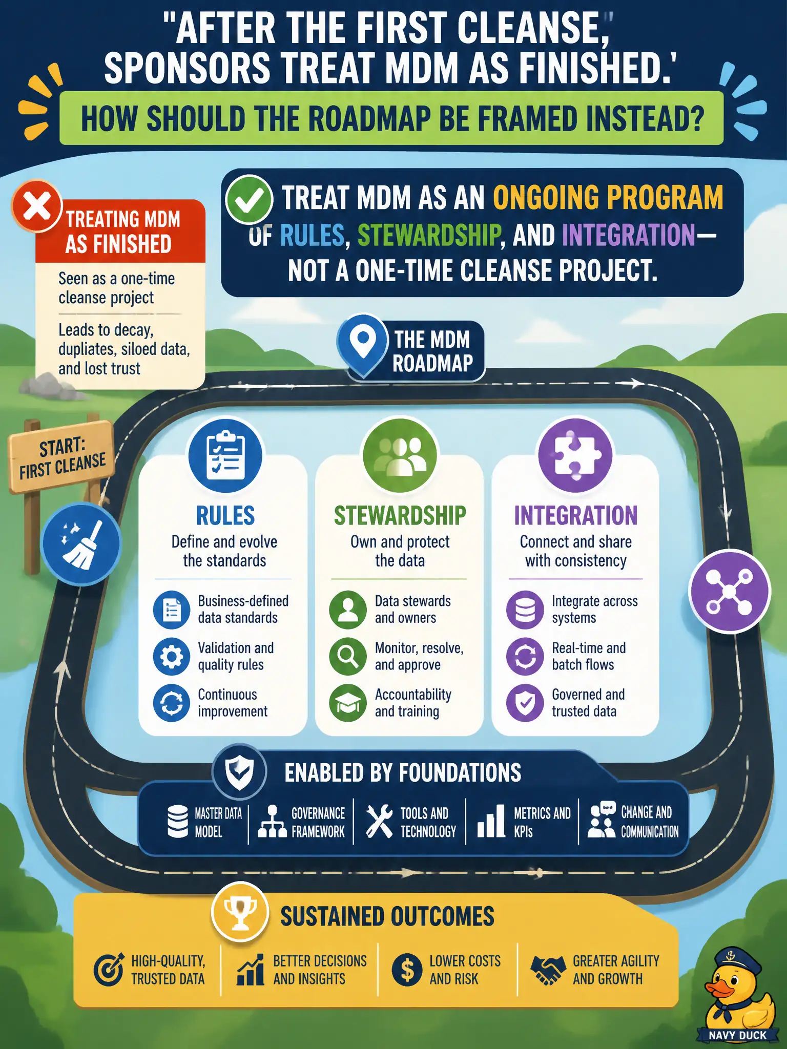 To Create an exciting colorful infographic that explains the concepts in the question: Question: After the first cleanse, sponsors treat MDM as finished. How should the roadmap be framed instead? Correct Answer: Treat MDM as an ongoing program of rules, stewardship, and integration—not a one-time cleanse project. Put EVERY visible label in double quotes. No people. No A/B/C/D letters. In one of the four corners put a little "Navy Duck".