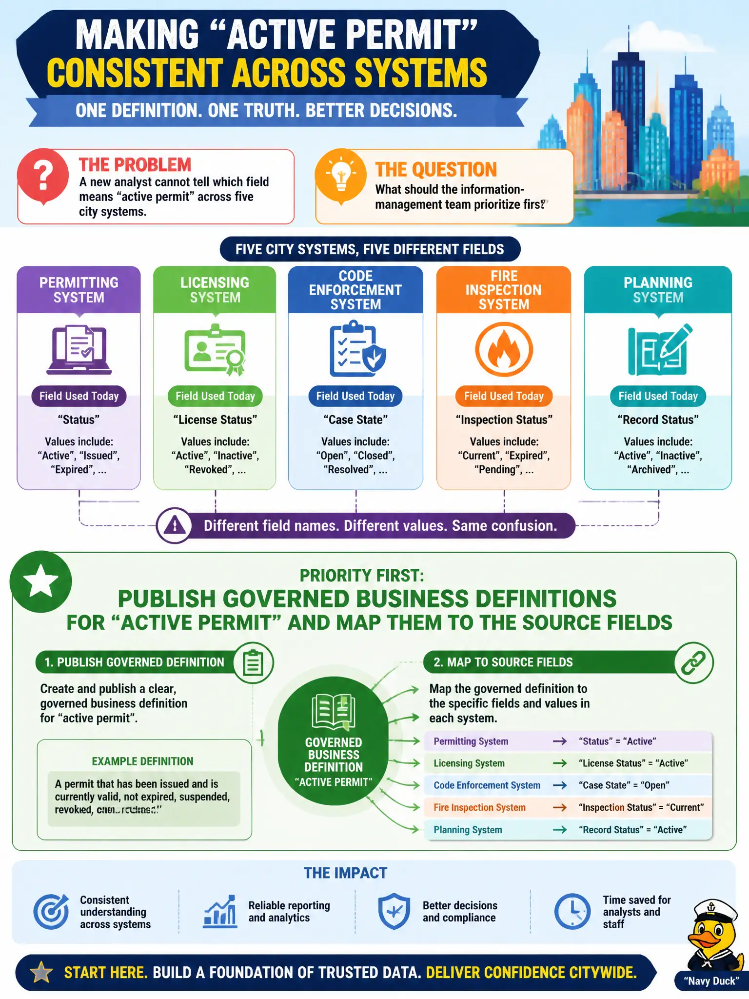 To Create an exciting colorful infographic that explains the concepts in the question: Question: A new analyst cannot tell which field means "active permit" across five city systems. What should the information-management team prioritize first? Correct Answer: Publish governed business definitions for "active permit" and map them to the source fields Put EVERY visible label in double quotes. No people. No A/B/C/D letters. In one of the four corners put a little "Navy Duck".