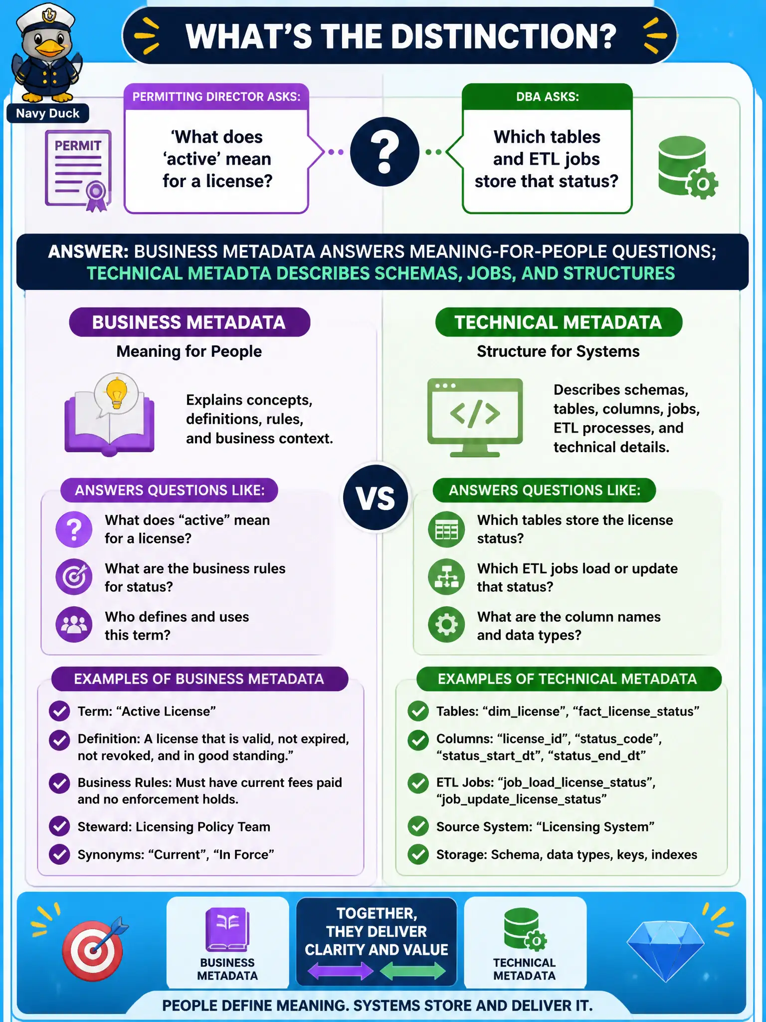 To Create an exciting colorful infographic that explains the concepts in the question: Question: A permitting director asks what "active" means for a license, while a DBA asks which tables and ETL jobs store that status. Which distinction should the metadata lead draw? Correct Answer: Business metadata answers meaning-for-people questions; technical metadata describes schemas, jobs, and structures Put EVERY visible label in double quotes. No people. No A/B/C/D letters. In one of the four corners put a little "Navy Duck".