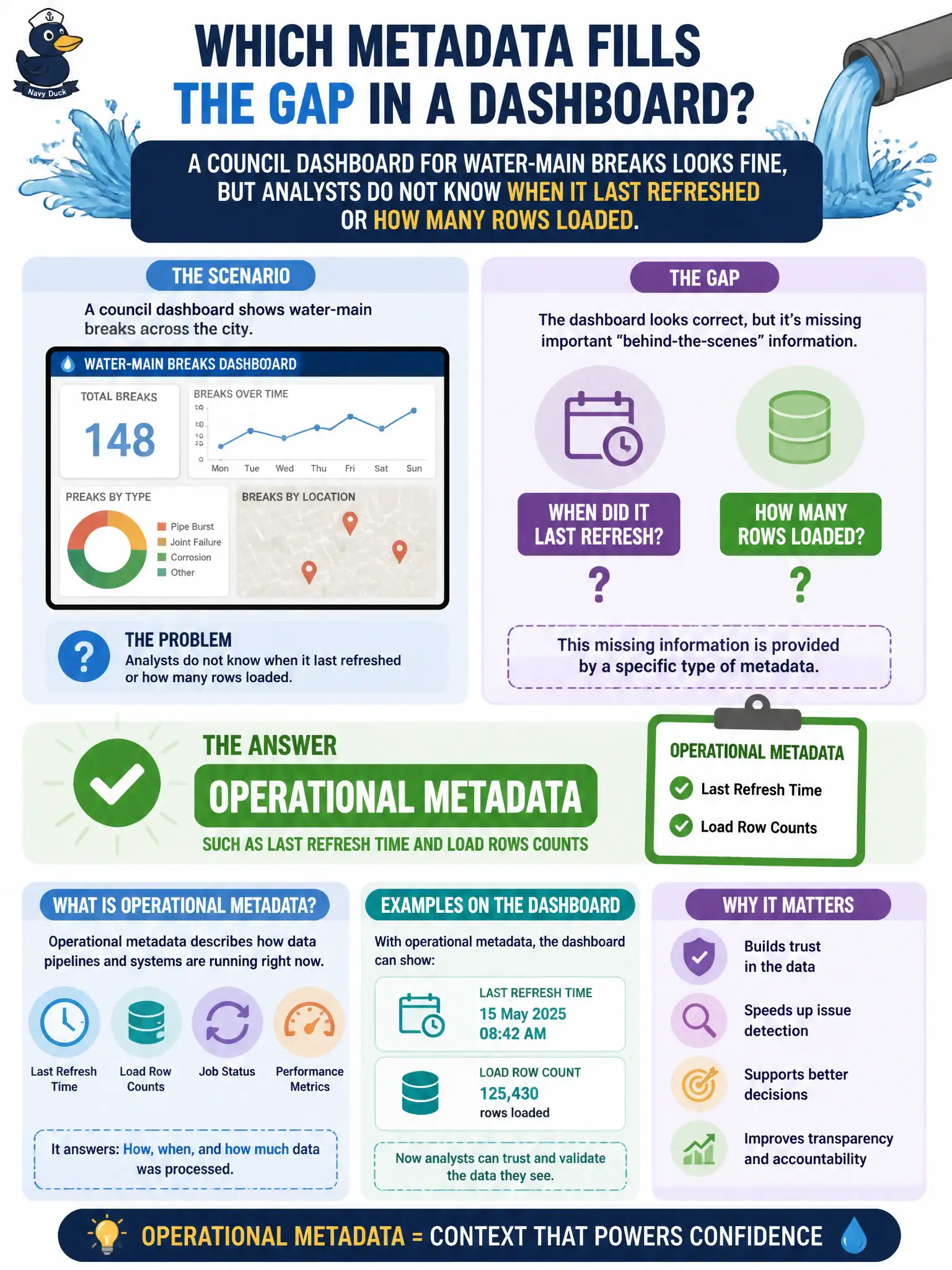 To Create an exciting colorful infographic that explains the concepts in the question: Question: A council dashboard for water-main breaks looks fine, but analysts do not know when it last refreshed or how many rows loaded. What metadata category fills that gap? Correct Answer: Operational metadata such as last refresh time and load row counts Put EVERY visible label in double quotes. No people. No A/B/C/D letters. In one of the four corners put a little "Navy Duck".