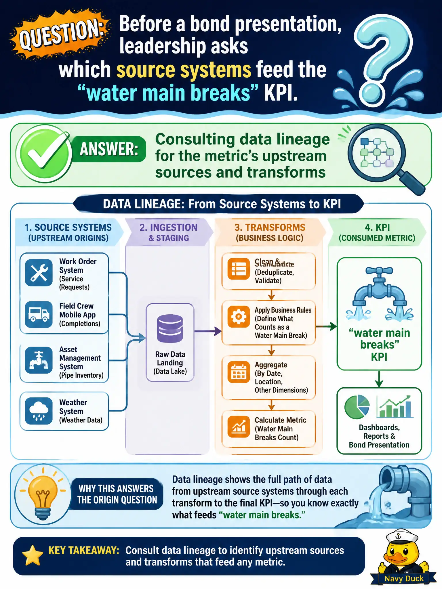 To Create an exciting colorful infographic that explains the concepts in the question: Question: Before a bond presentation, leadership asks which source systems feed the "water main breaks" KPI. Which metadata practice answers that origin question? Correct Answer: Consulting data lineage for the metric’s upstream sources and transforms Put EVERY visible label in double quotes. No people. No A/B/C/D letters. In one of the four corners put a little "Navy Duck".