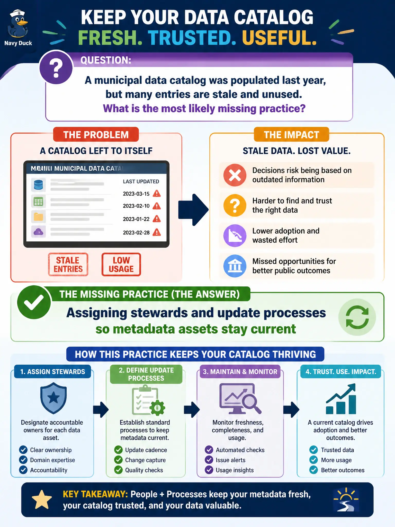 To Create an exciting colorful infographic that explains the concepts in the question: Question: A municipal data catalog was populated last year, but many entries are stale and unused. What is the most likely missing practice? Correct Answer: Assigning stewards and update processes so metadata assets stay current Put EVERY visible label in double quotes. No people. No A/B/C/D letters. In one of the four corners put a little "Navy Duck".