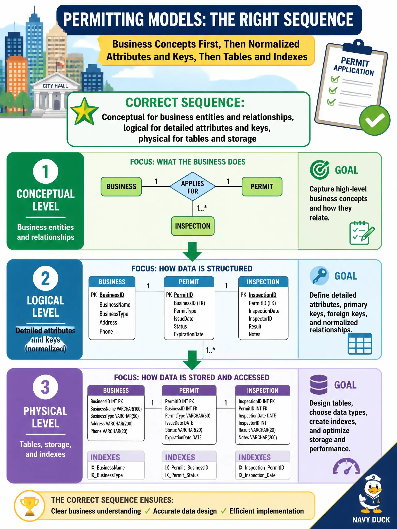 To Create an exciting colorful infographic that explains the concepts in the question: Question: A city wants models for permitting: business concepts first, then normalized attributes and keys, then tables and indexes. Which sequencing of model levels is correct? Correct Answer: Conceptual for business entities and relationships, logical for detailed attributes and keys, physical for tables and storage Put EVERY visible label in double quotes. No people. No A/B/C/D letters. In one of the four corners put a little "Navy Duck".