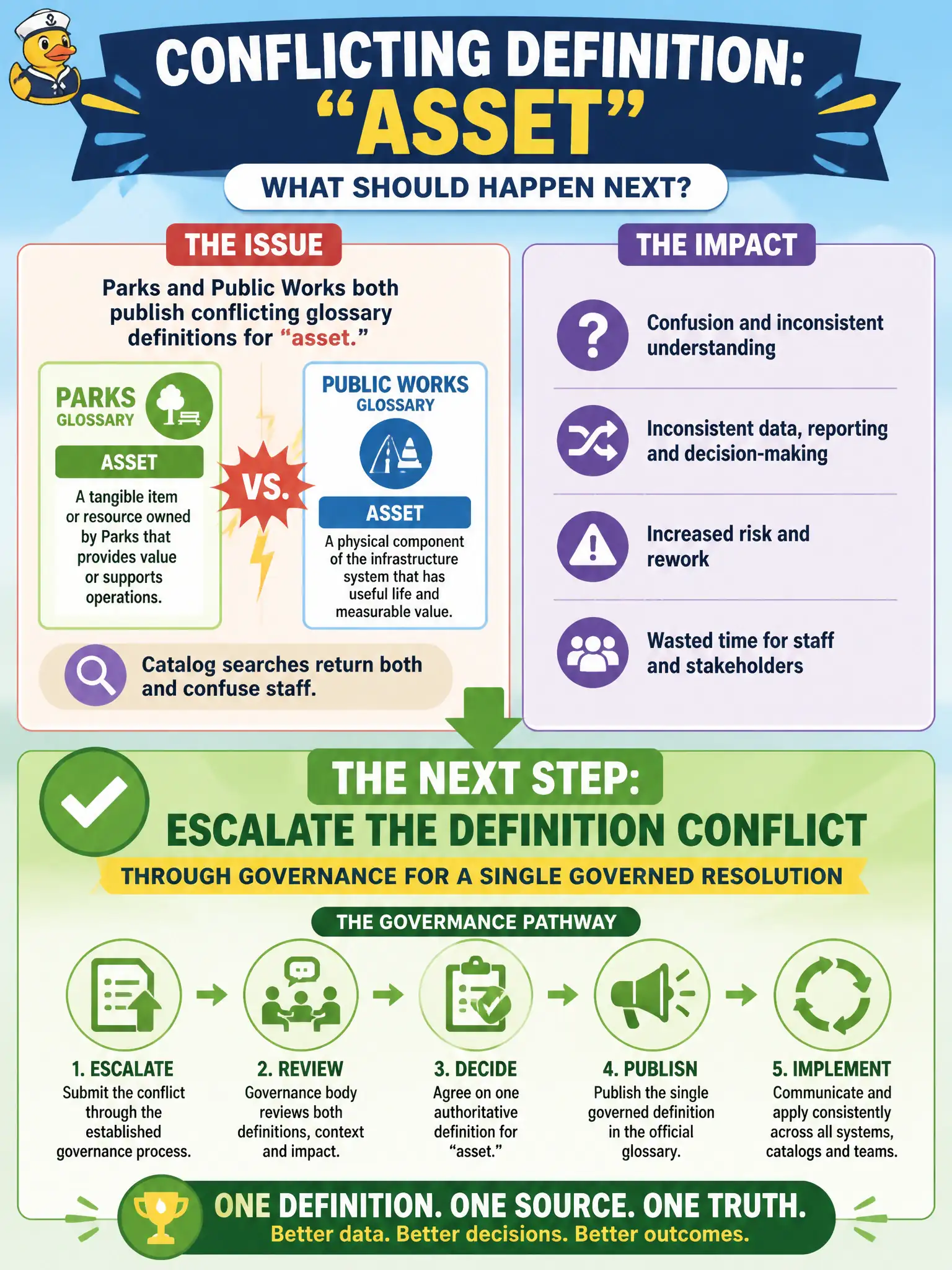 To Create an exciting colorful infographic that explains the concepts in the question: Question: Parks and Public Works both publish conflicting glossary definitions for "asset." Catalog searches return both and confuse staff. What should happen next? Correct Answer: Escalate the definition conflict through governance for a single governed resolution Put EVERY visible label in double quotes. No people. No A/B/C/D letters. In one of the four corners put a little "Navy Duck".