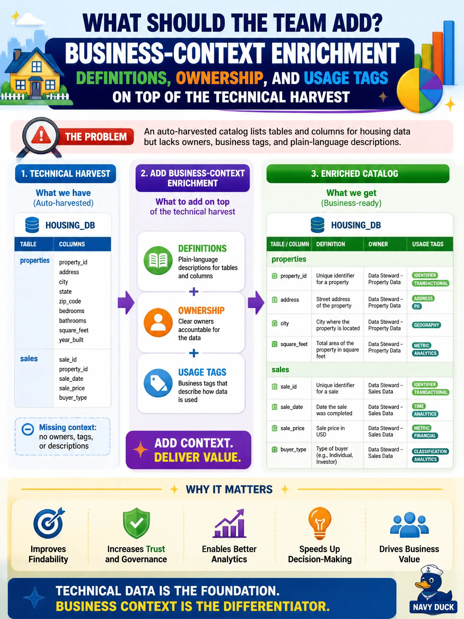 To Create an exciting colorful infographic that explains the concepts in the question: Question: An auto-harvested catalog lists tables and columns for housing data but lacks owners, business tags, and plain-language descriptions. What should the team add? Correct Answer: Business-context enrichment—definitions, ownership, and usage tags—on top of the technical harvest Put EVERY visible label in double quotes. No people. No A/B/C/D letters. In one of the four corners put a little "Navy Duck".