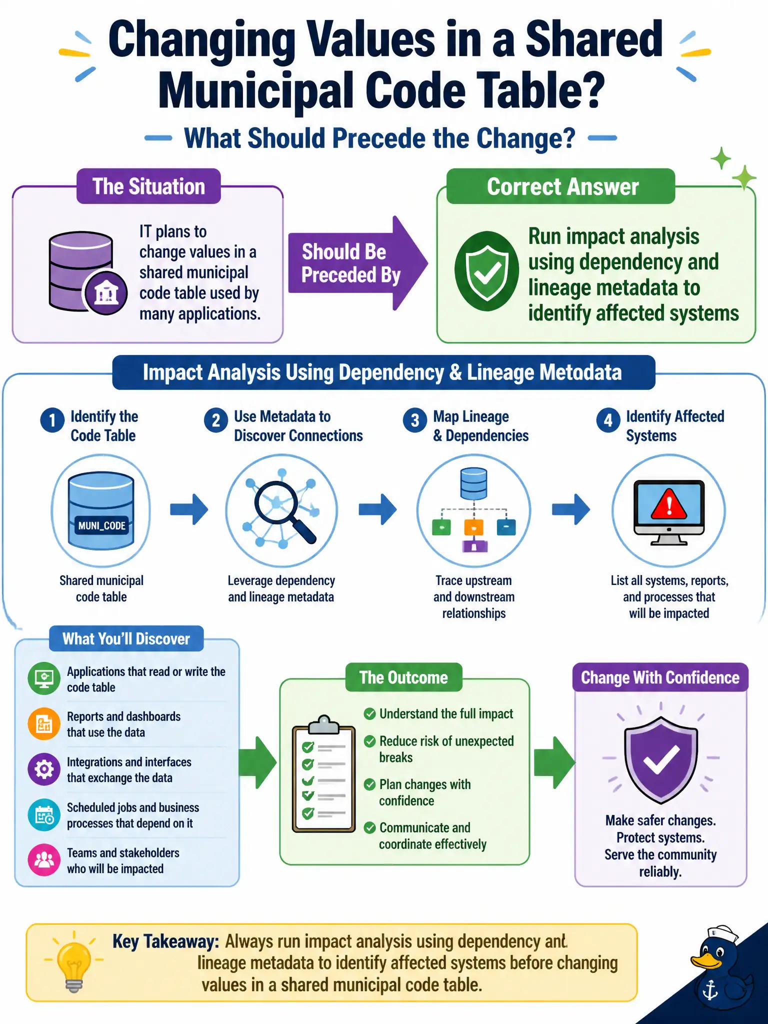 To Create an exciting colorful infographic that explains the concepts in the question: Question: IT plans to change values in a shared municipal code table used by many applications. What should precede the change? Correct Answer: Run impact analysis using dependency and lineage metadata to identify affected systems Put EVERY visible label in double quotes. No people. No A/B/C/D letters. In one of the four corners put a little "Navy Duck".