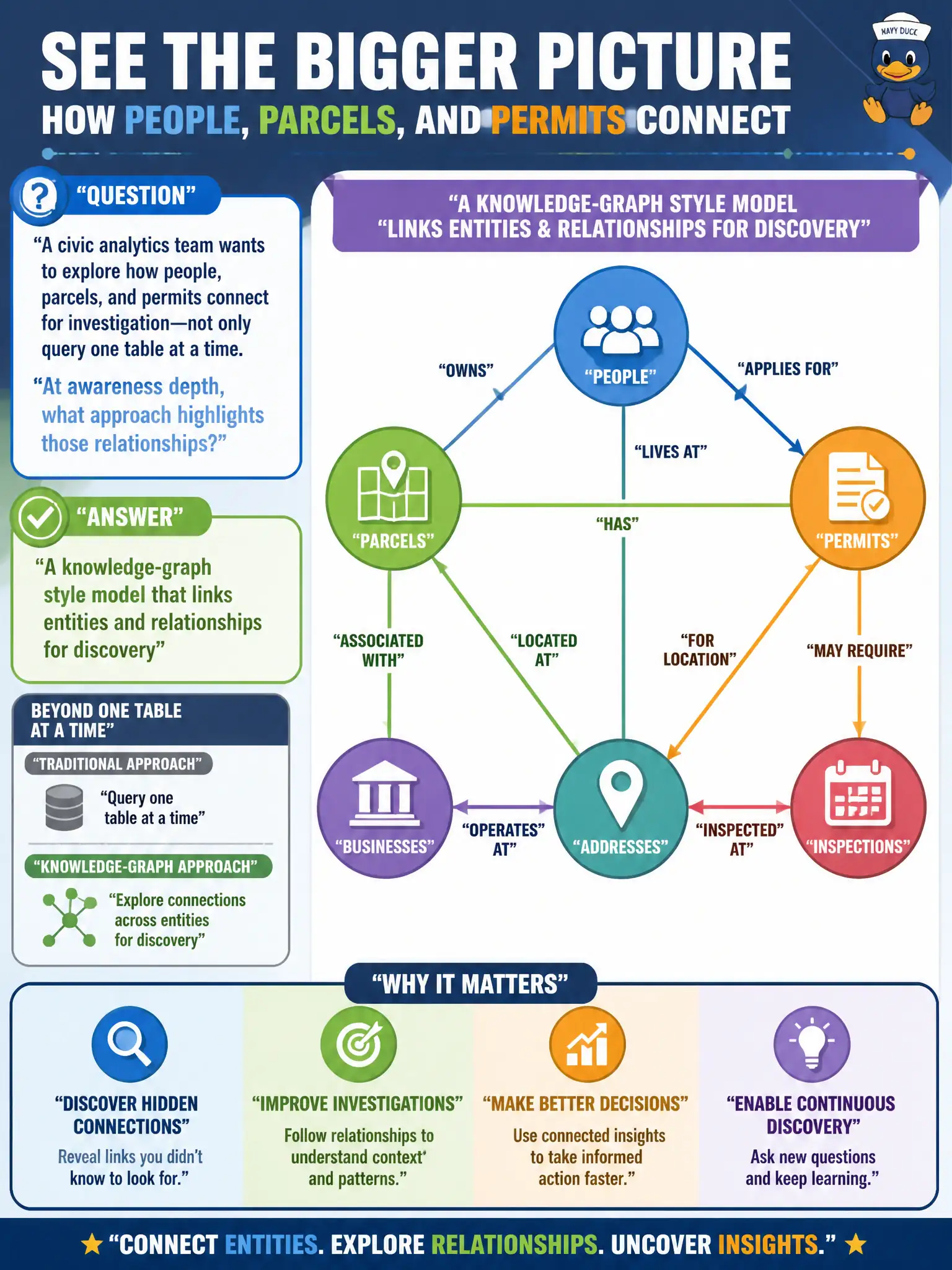 To Create an exciting colorful infographic that explains the concepts in the question: Question: A civic analytics team wants to explore how people, parcels, and permits connect for investigation—not only query one table at a time. At awareness depth, what approach highlights those relationships? Correct Answer: A knowledge-graph style model that links entities and relationships for discovery Put EVERY visible label in double quotes. No people. No A/B/C/D letters. In one of the four corners put a little "Navy Duck".
