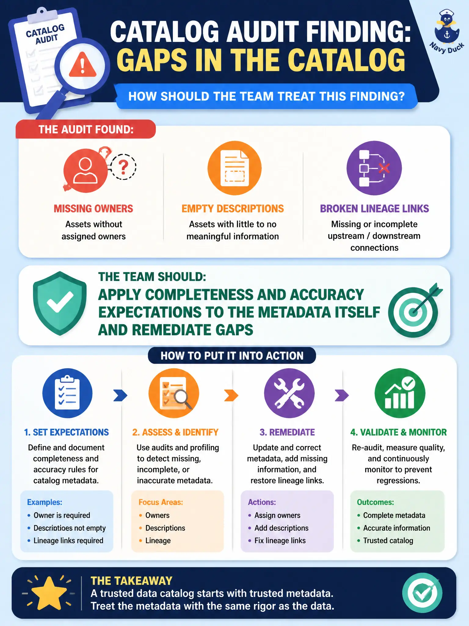 To Create an exciting colorful infographic that explains the concepts in the question: Question: A catalog audit finds missing owners, empty descriptions, and broken lineage links. How should the team treat this finding? Correct Answer: Apply completeness and accuracy expectations to the metadata itself and remediate gaps Put EVERY visible label in double quotes. No people. No A/B/C/D letters. In one of the four corners put a little "Navy Duck".