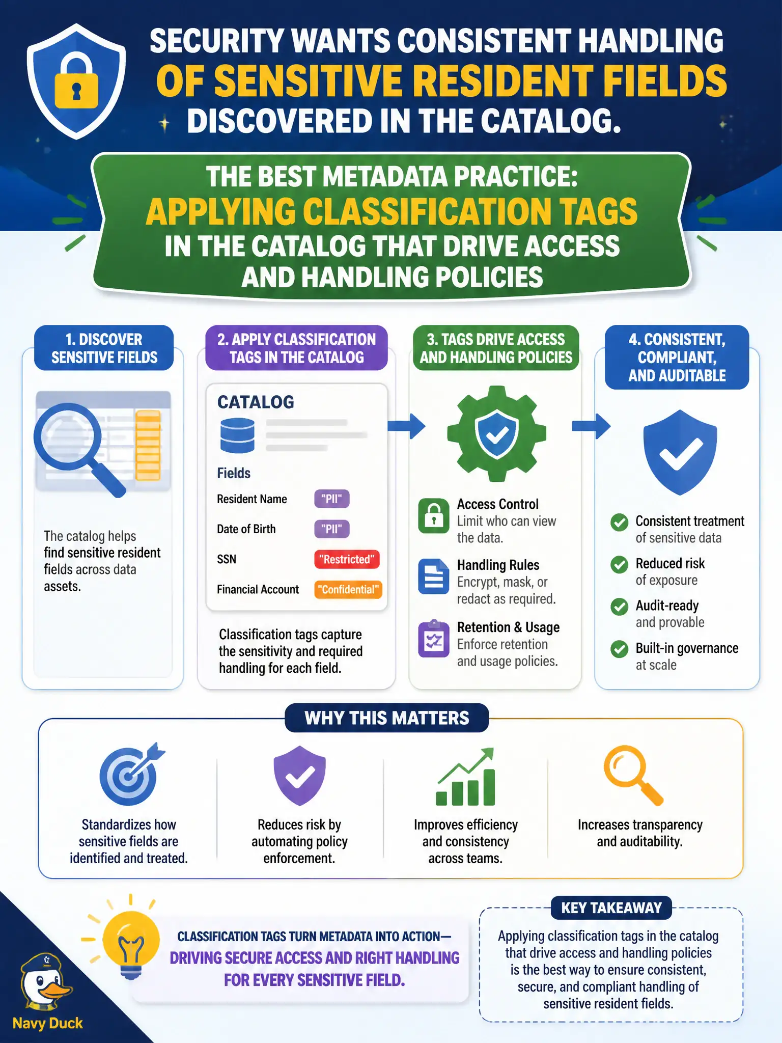 To Create an exciting colorful infographic that explains the concepts in the question: Question: Security wants consistent handling of sensitive resident fields discovered in the catalog. Which metadata practice best enables that? Correct Answer: Applying classification tags in the catalog that drive access and handling policies Put EVERY visible label in double quotes. No people. No A/B/C/D letters. In one of the four corners put a little "Navy Duck".