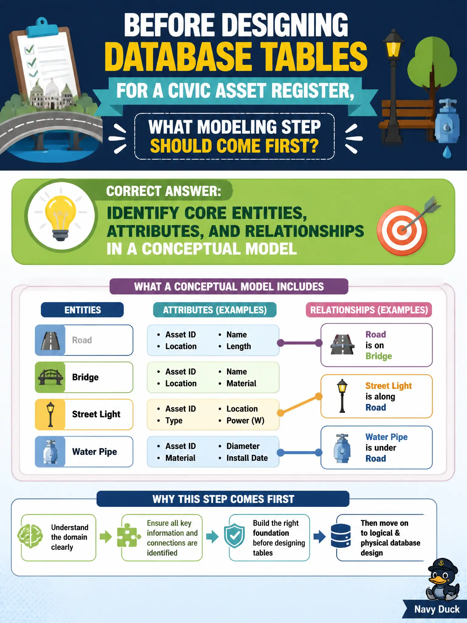 To Create an exciting colorful infographic that explains the concepts in the question: Question: Before designing database tables for a civic asset register, what modeling step should come first? Correct Answer: Identify core entities, attributes, and relationships in a conceptual model Put EVERY visible label in double quotes. No people. No A/B/C/D letters. In one of the four corners put a little "Navy Duck".