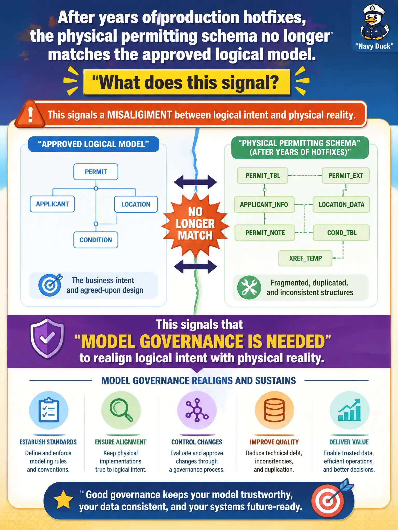 To Create an exciting colorful infographic that explains the concepts in the question: Question: After years of production hotfixes, the physical permitting schema no longer matches the approved logical model. What does this signal? Correct Answer: Model governance is needed to realign logical intent with physical reality Put EVERY visible label in double quotes. No people. No A/B/C/D letters. In one of the four corners put a little "Navy Duck".