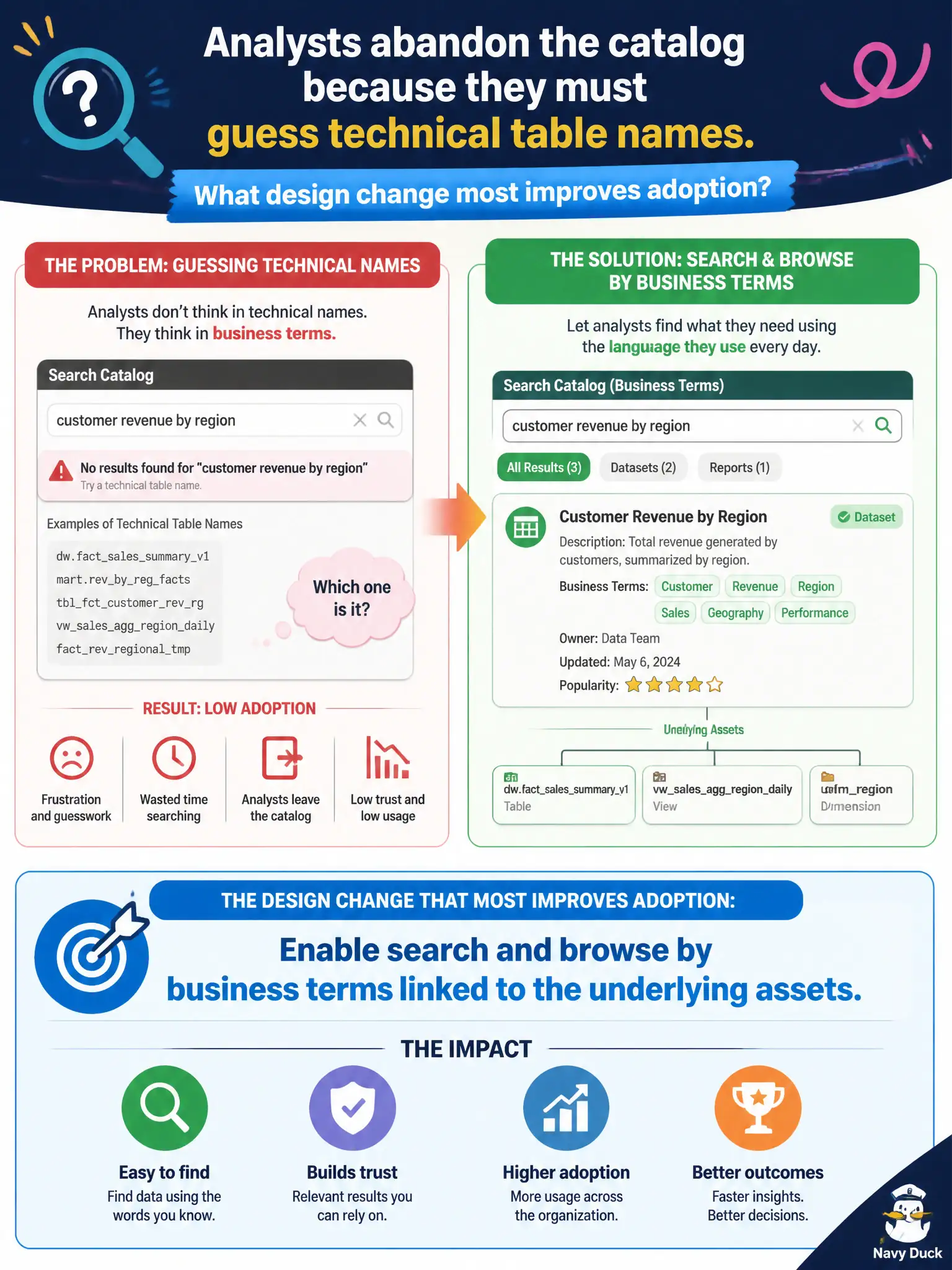 To Create an exciting colorful infographic that explains the concepts in the question: Question: Analysts abandon the catalog because they must guess technical table names. What design change most improves adoption? Correct Answer: Enable search and browse by business terms linked to the underlying assets Put EVERY visible label in double quotes. No people. No A/B/C/D letters. In one of the four corners put a little "Navy Duck".