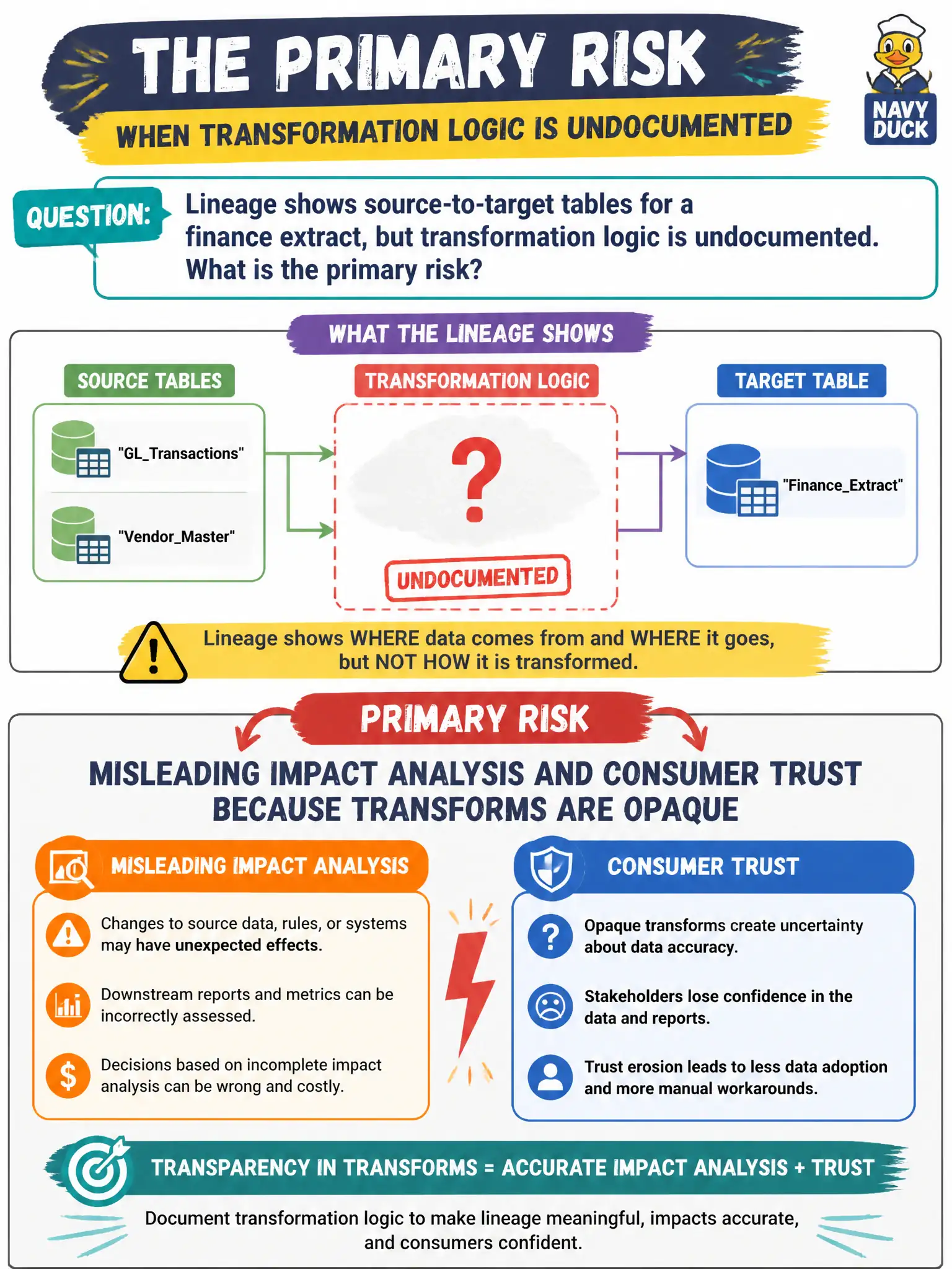 To Create an exciting colorful infographic that explains the concepts in the question: Question: Lineage shows source-to-target tables for a finance extract, but transformation logic is undocumented. What is the primary risk? Correct Answer: Misleading impact analysis and consumer trust because transforms are opaque Put EVERY visible label in double quotes. No people. No A/B/C/D letters. In one of the four corners put a little "Navy Duck".