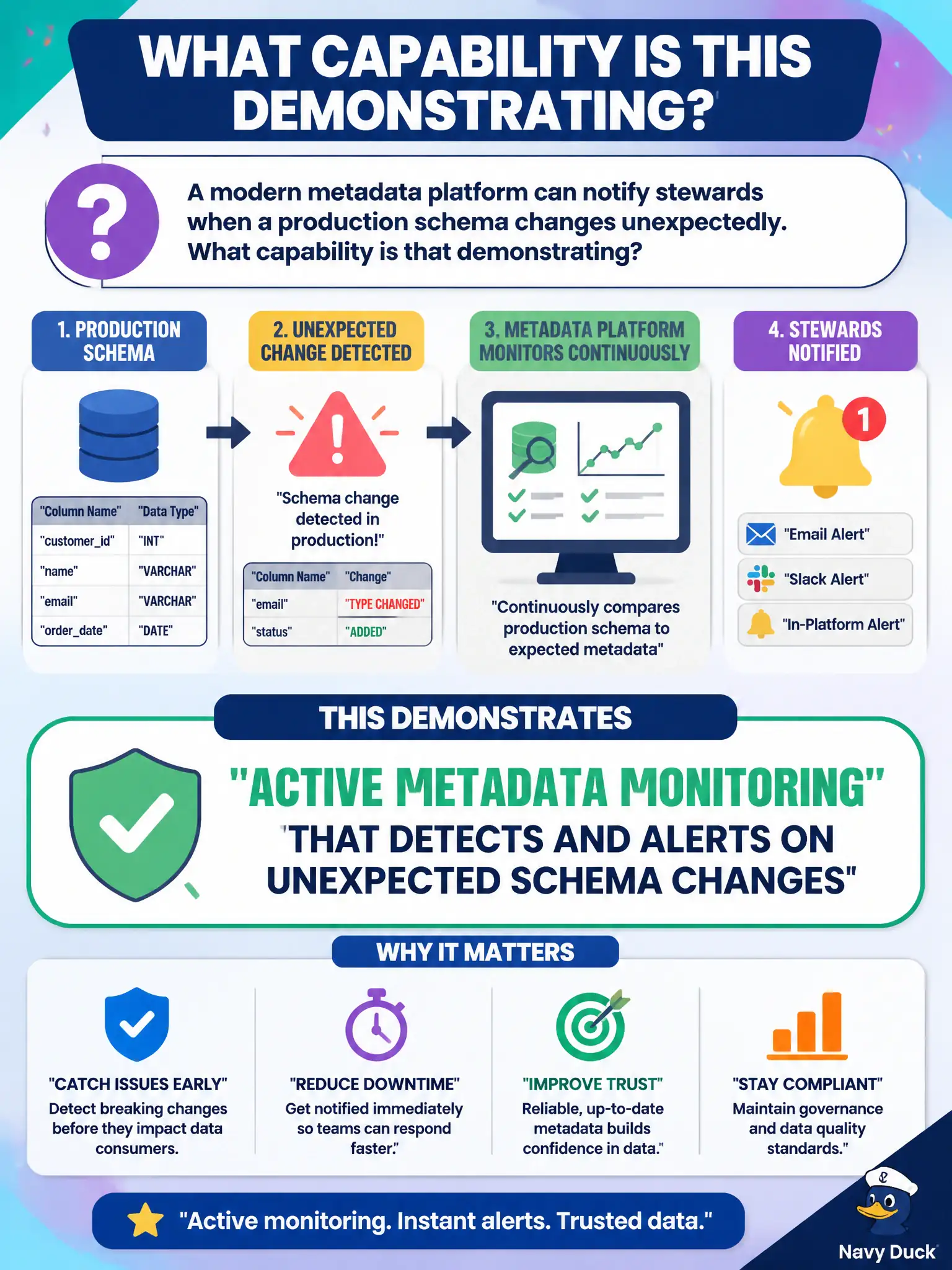 To Create an exciting colorful infographic that explains the concepts in the question: Question: A modern metadata platform can notify stewards when a production schema changes unexpectedly. What capability is that demonstrating? Correct Answer: Active metadata monitoring that detects and alerts on unexpected schema changes Put EVERY visible label in double quotes. No people. No A/B/C/D letters. In one of the four corners put a little "Navy Duck".
