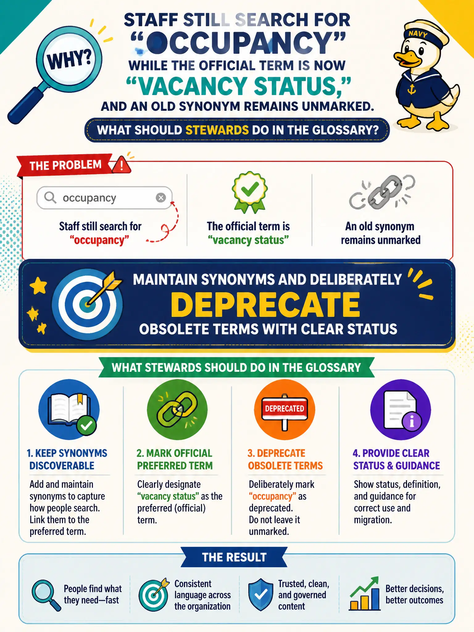 To Create an exciting colorful infographic that explains the concepts in the question: Question: Staff still search for "occupancy" while the official term is now "vacancy status," and an old synonym remains unmarked. What should stewards do in the glossary? Correct Answer: Maintain synonyms and deliberately deprecate obsolete terms with clear status Put EVERY visible label in double quotes. No people. No A/B/C/D letters. In one of the four corners put a little "Navy Duck".