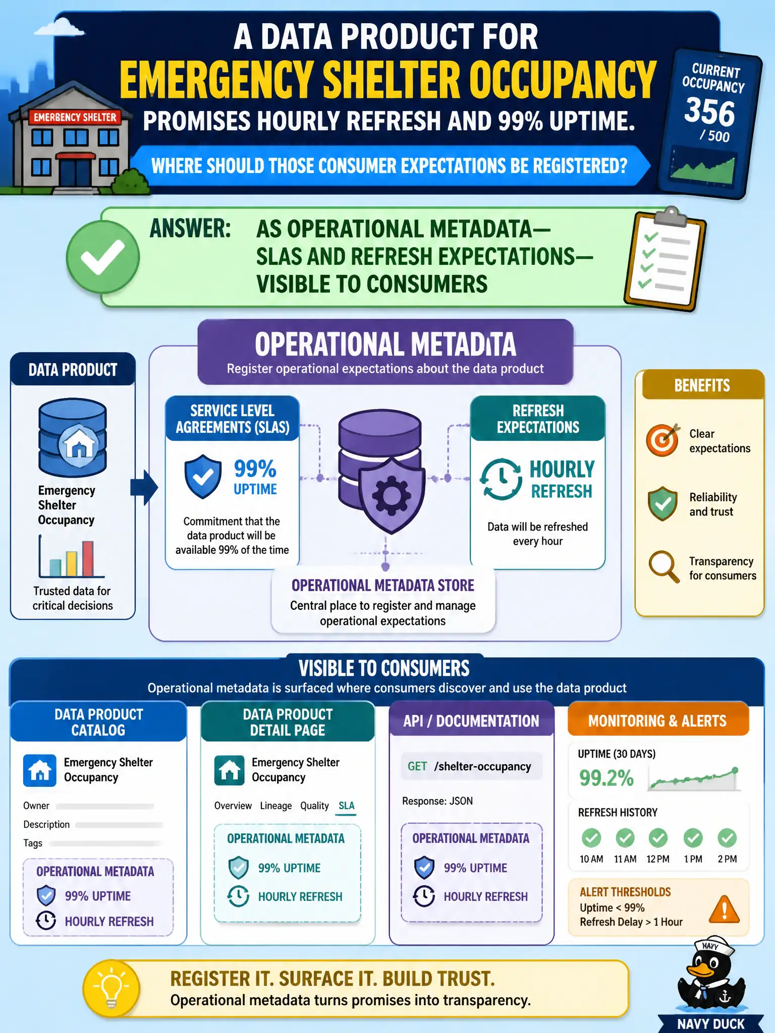 To Create an exciting colorful infographic that explains the concepts in the question: Question: A data product for emergency shelter occupancy promises hourly refresh and 99% uptime. Where should those consumer expectations be registered? Correct Answer: As operational metadata—SLAs and refresh expectations—visible to consumers Put EVERY visible label in double quotes. No people. No A/B/C/D letters. In one of the four corners put a little "Navy Duck".