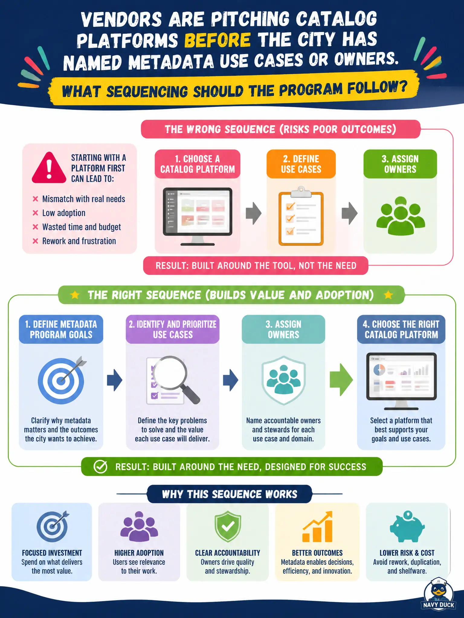 To Create an exciting colorful infographic that explains the concepts in the question: Question: Vendors are pitching catalog platforms before the city has named metadata use cases or owners. What sequencing should the program follow? Correct Answer: Define metadata program goals, use cases, and owners before choosing a catalog platform Put EVERY visible label in double quotes. No people. No A/B/C/D letters. In one of the four corners put a little "Navy Duck".